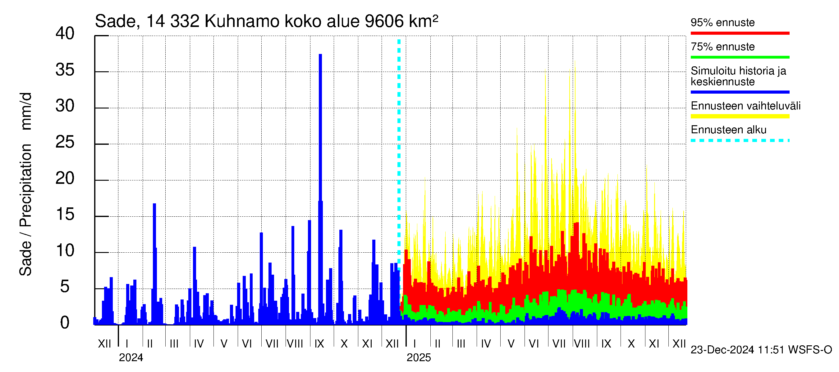 Kymijoen vesistöalue - Kuhnamo: Sade