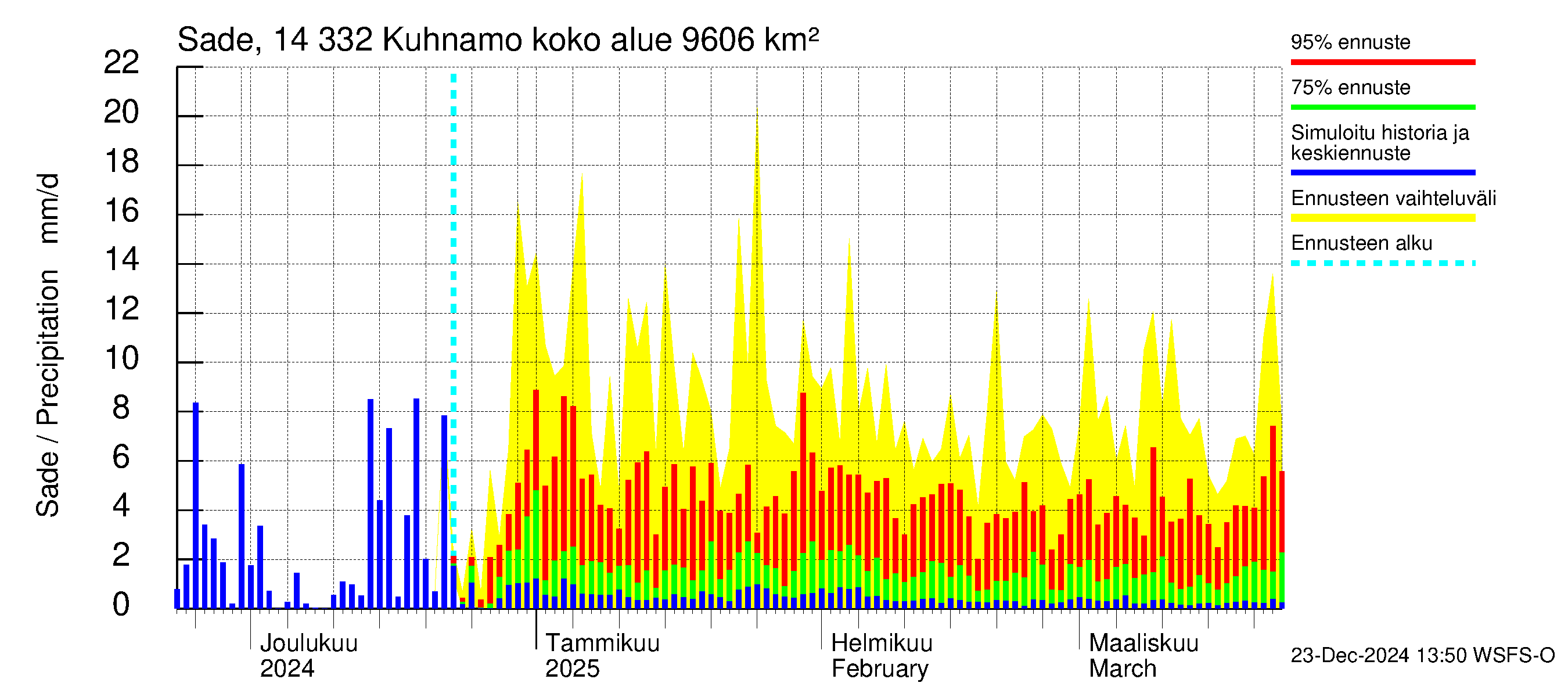 Kymijoen vesistöalue - Kuhnamo: Sade