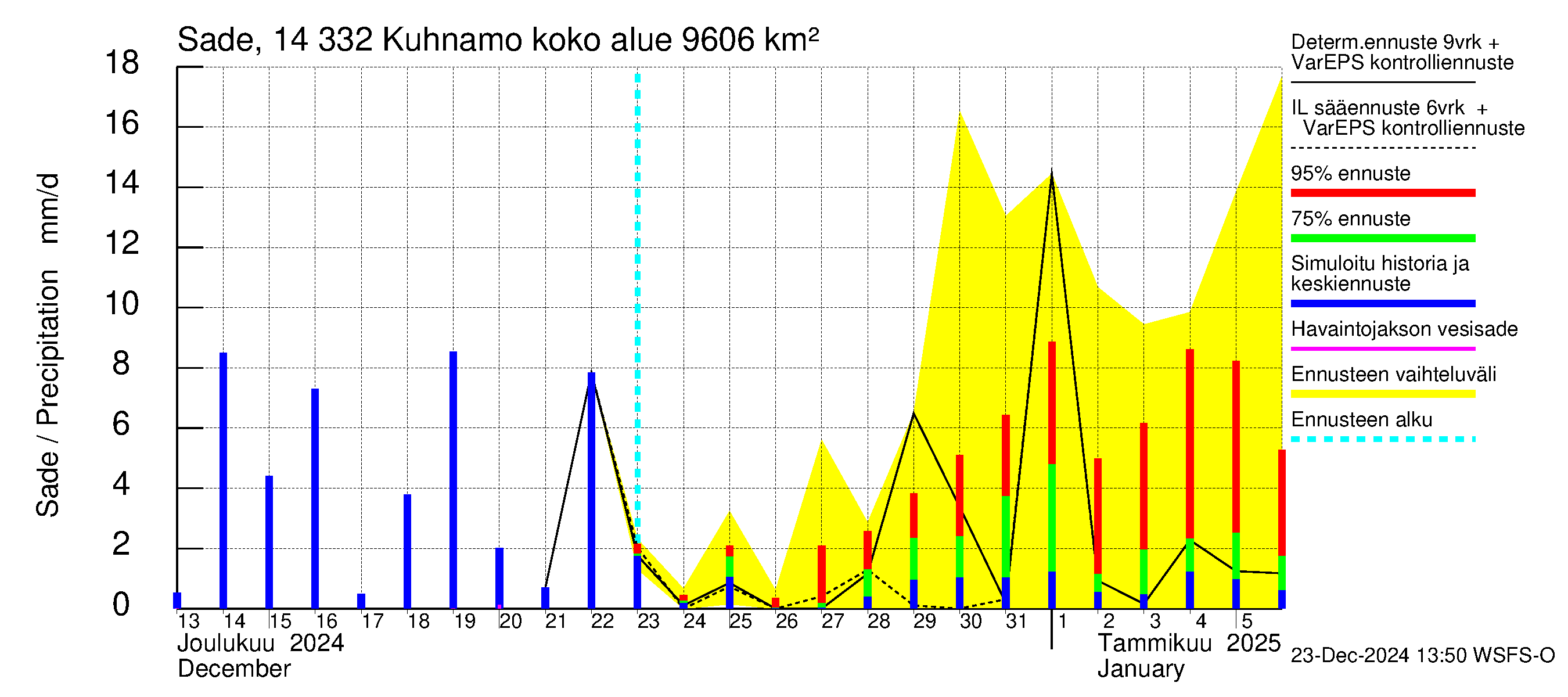 Kymijoen vesistöalue - Kuhnamo: Sade