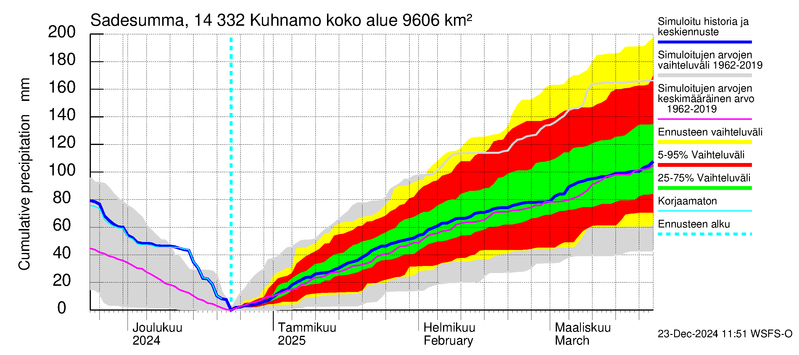 Kymijoen vesistöalue - Kuhnamo: Sade - summa