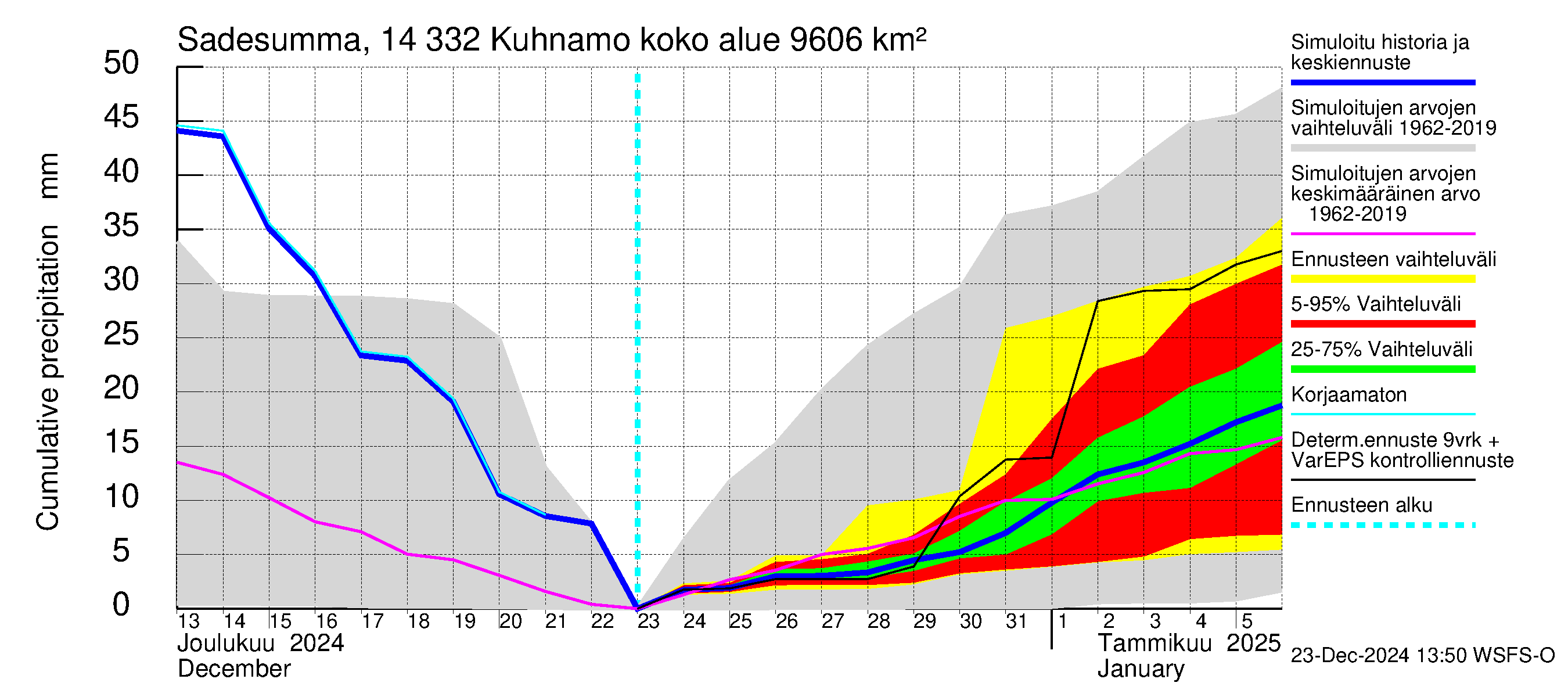 Kymijoen vesistöalue - Kuhnamo: Sade - summa