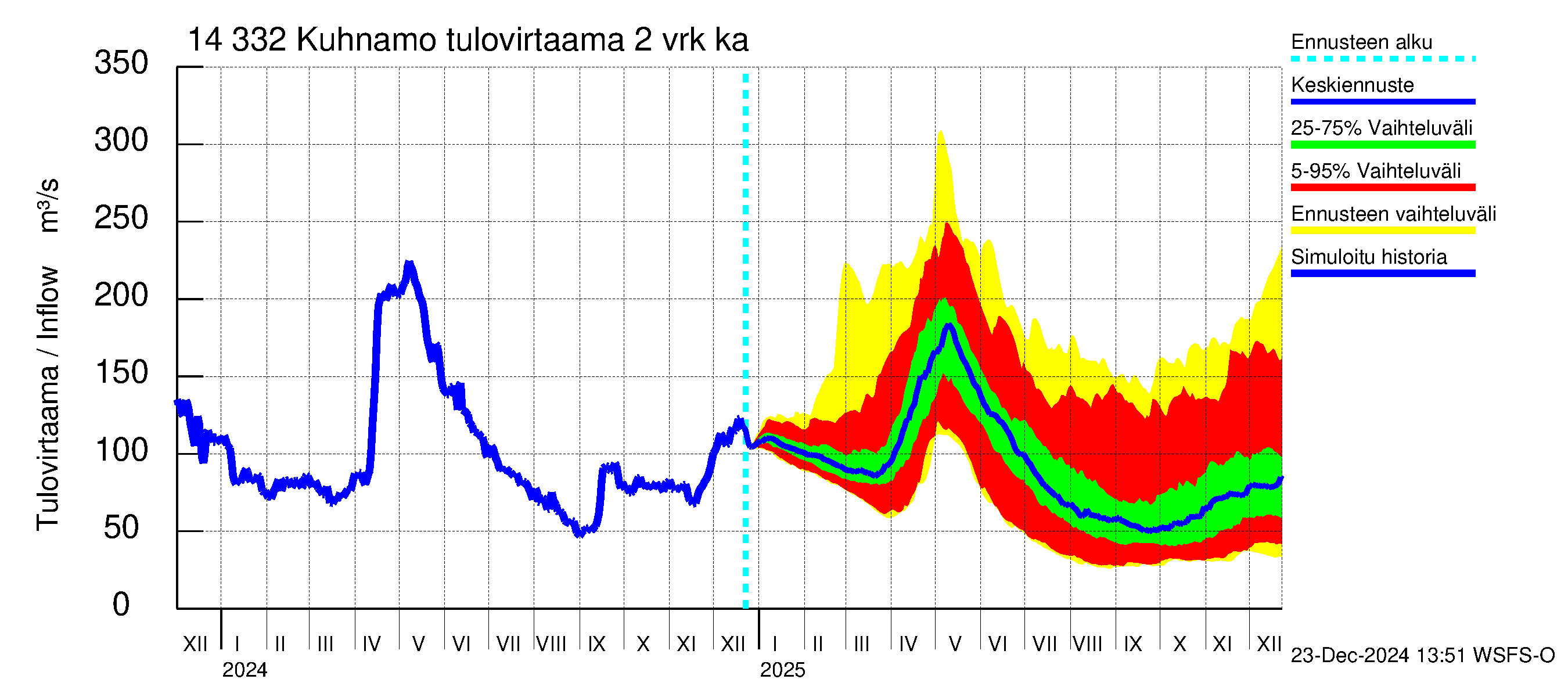 Kymijoen vesistöalue - Kuhnamo: Tulovirtaama (usean vuorokauden liukuva keskiarvo) - jakaumaennuste