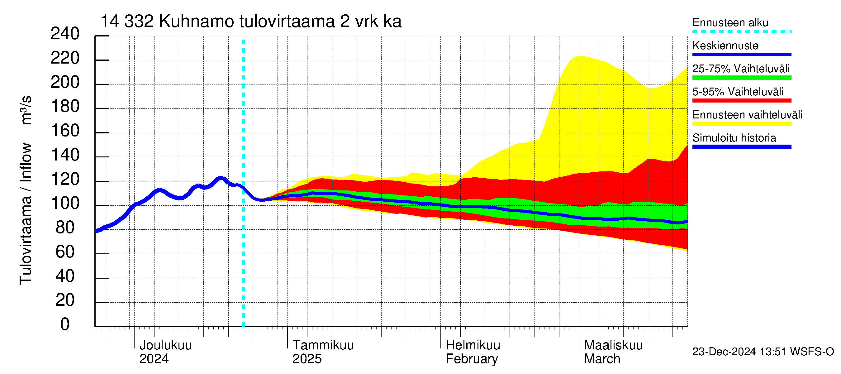 Kymijoen vesistöalue - Kuhnamo: Tulovirtaama (usean vuorokauden liukuva keskiarvo) - jakaumaennuste