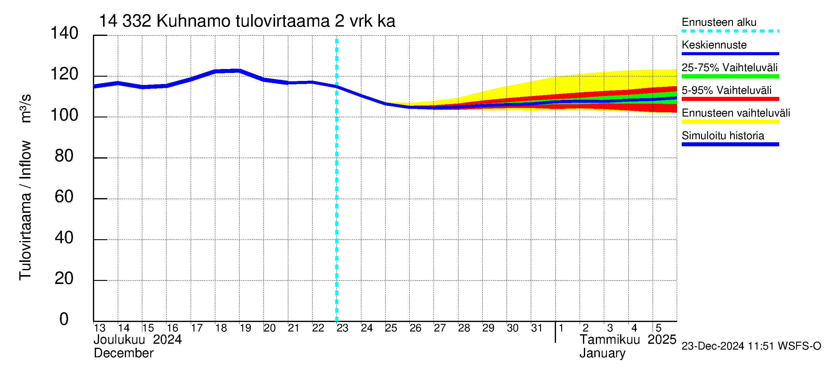 Kymijoen vesistöalue - Kuhnamo: Tulovirtaama (usean vuorokauden liukuva keskiarvo) - jakaumaennuste