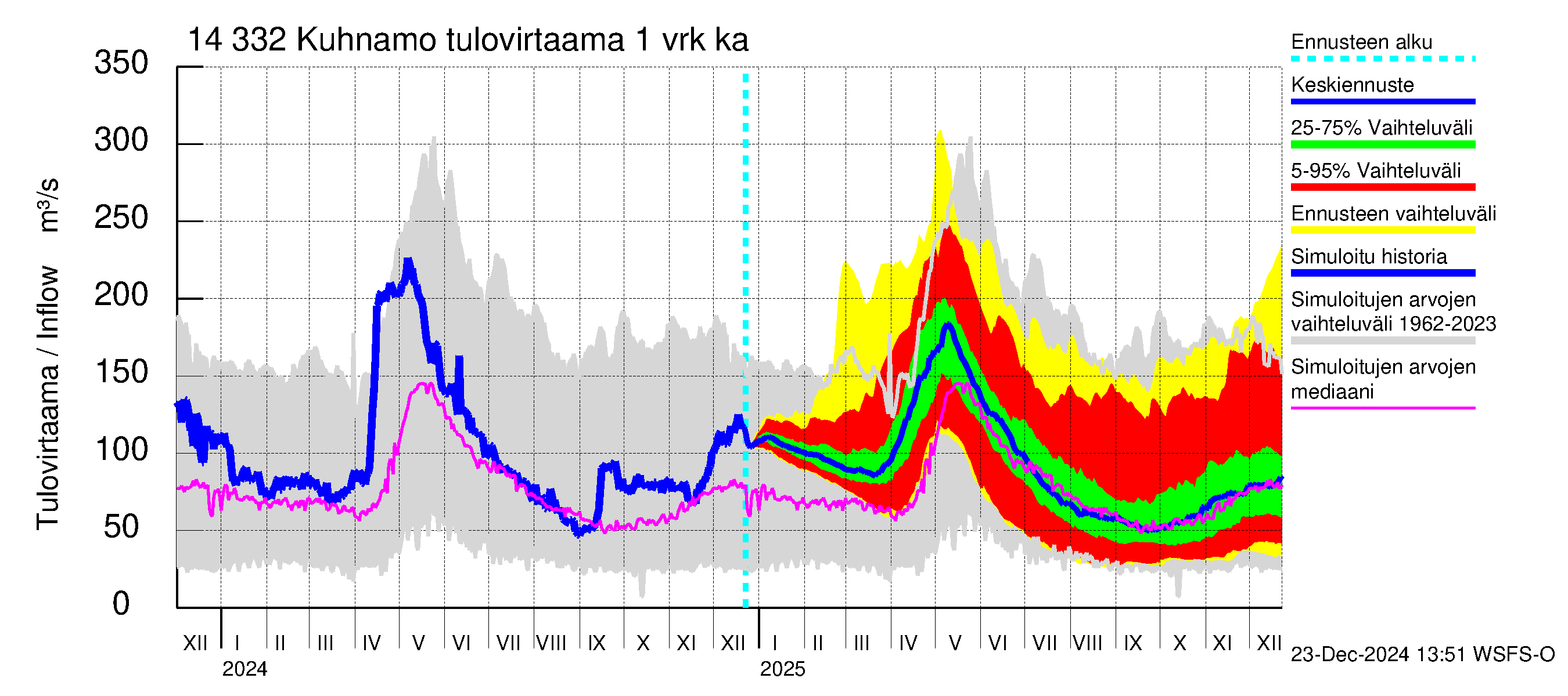 Kymijoen vesistöalue - Kuhnamo: Tulovirtaama - jakaumaennuste