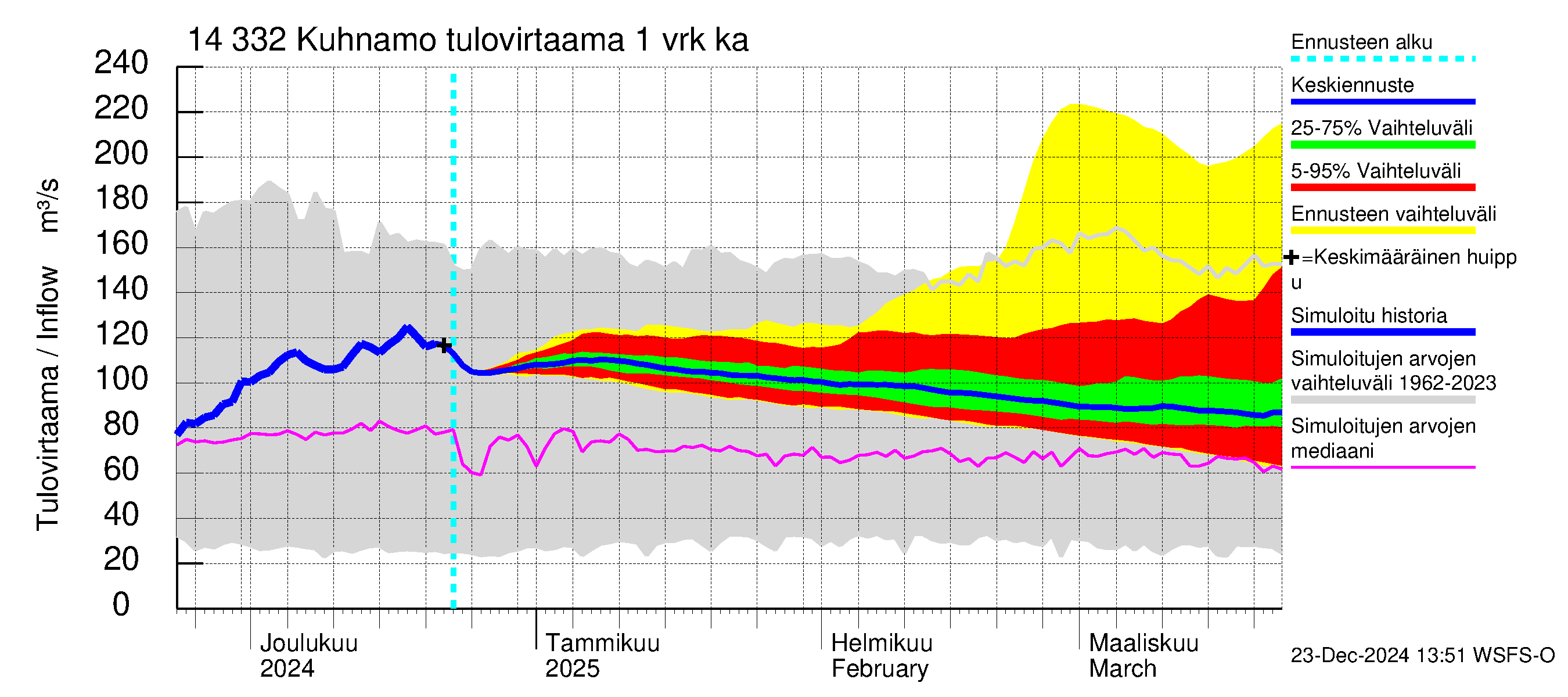 Kymijoen vesistöalue - Kuhnamo: Tulovirtaama - jakaumaennuste