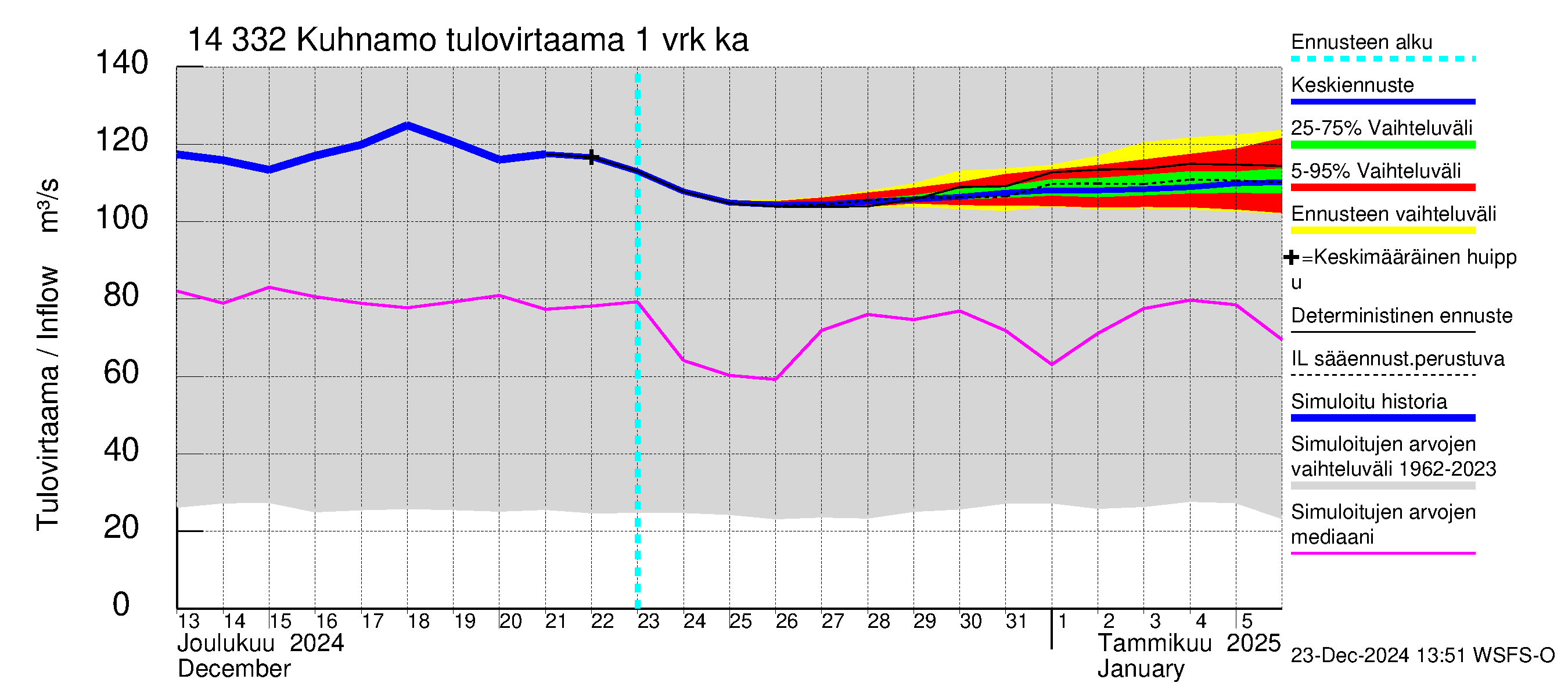 Kymijoen vesistöalue - Kuhnamo: Tulovirtaama - jakaumaennuste