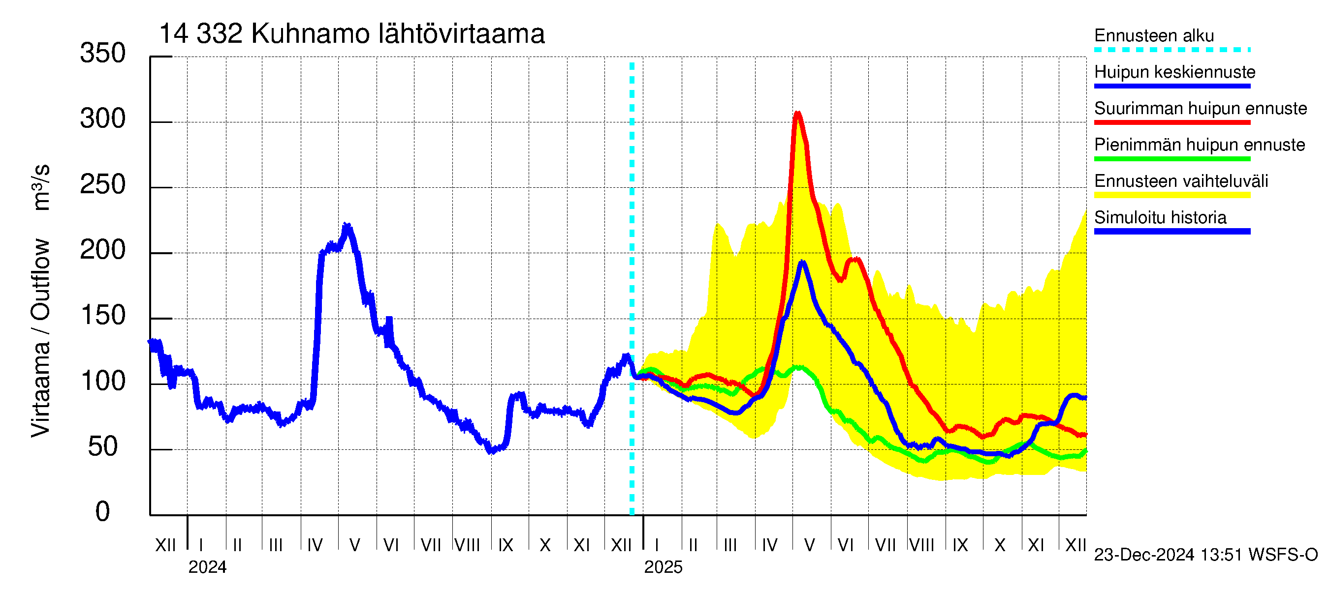 Kymijoen vesistöalue - Kuhnamo: Lähtövirtaama / juoksutus - huippujen keski- ja ääriennusteet