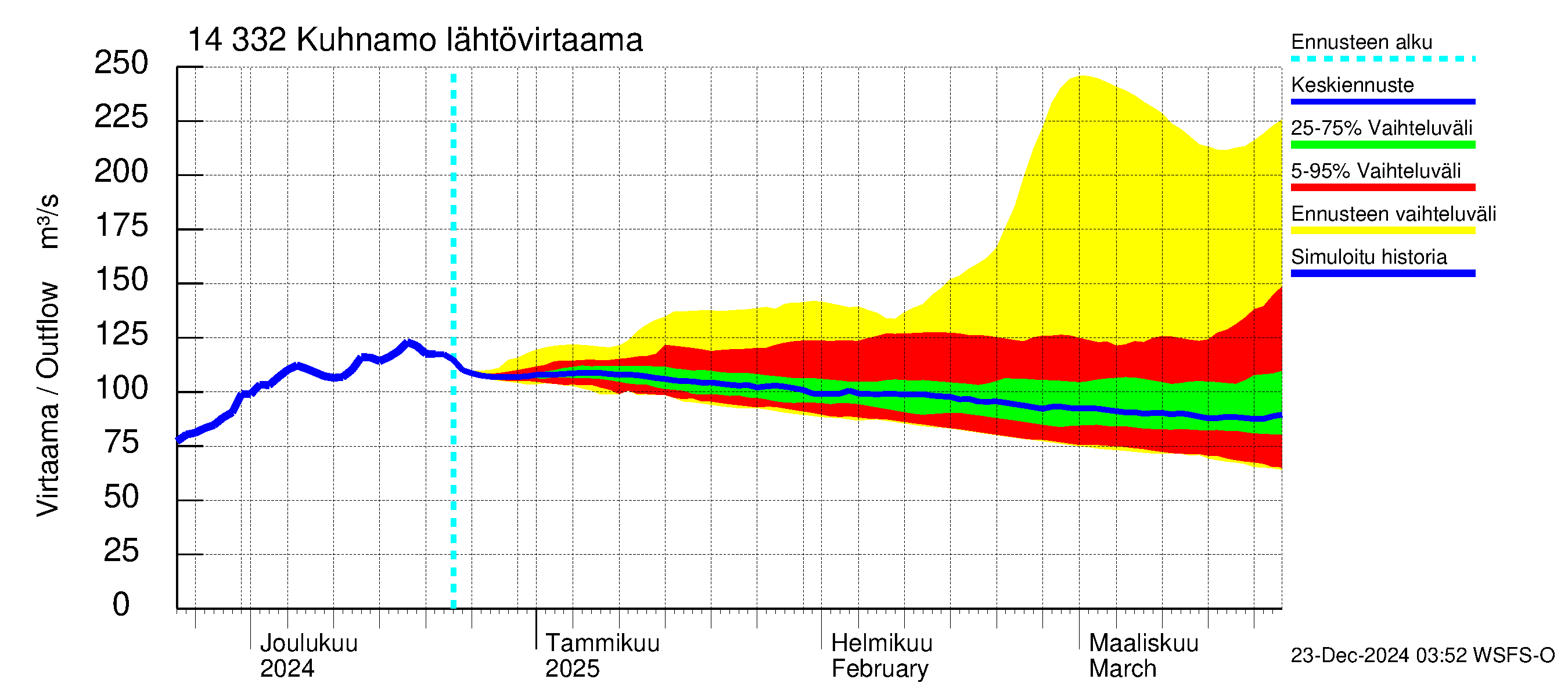 Kymijoen vesistöalue - Kuhnamo: Lähtövirtaama / juoksutus - jakaumaennuste