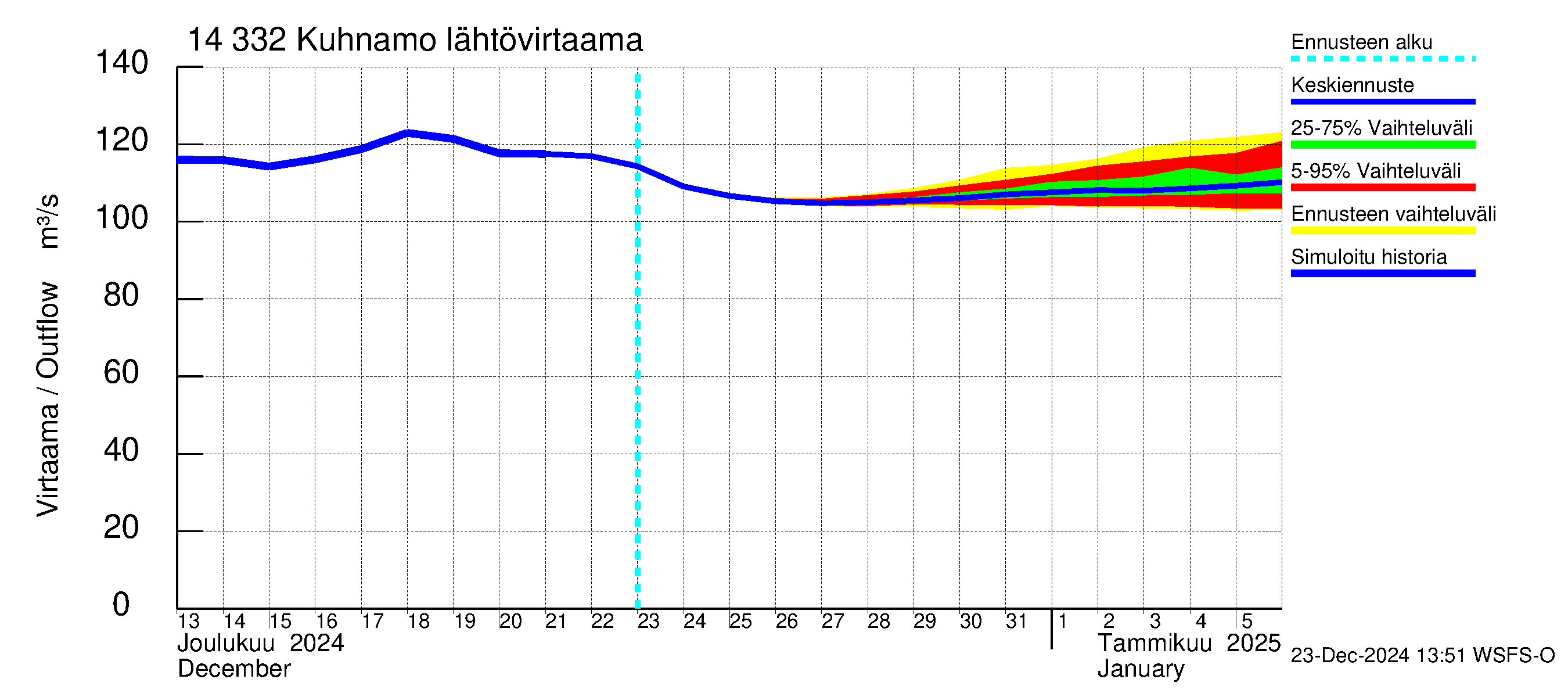 Kymijoen vesistöalue - Kuhnamo: Lähtövirtaama / juoksutus - jakaumaennuste