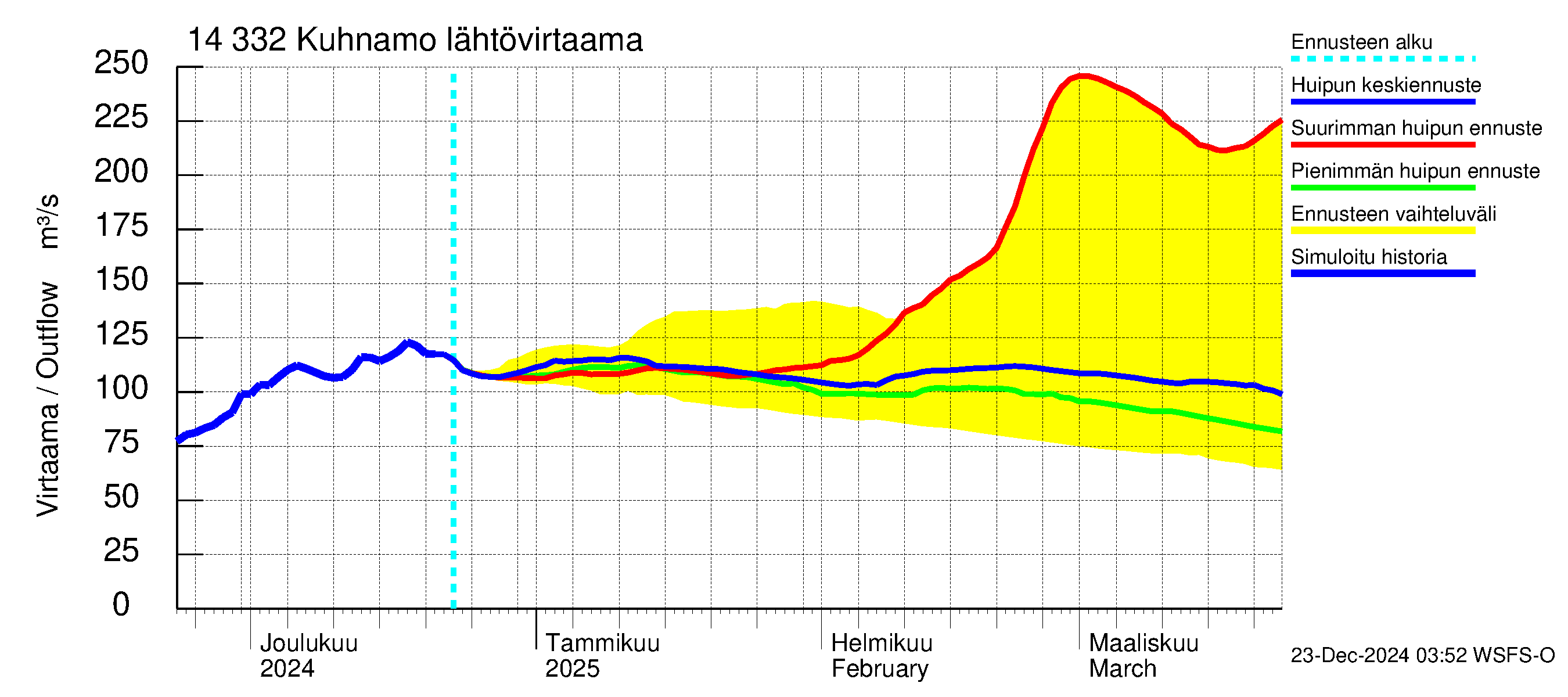 Kymijoen vesistöalue - Kuhnamo: Lähtövirtaama / juoksutus - huippujen keski- ja ääriennusteet