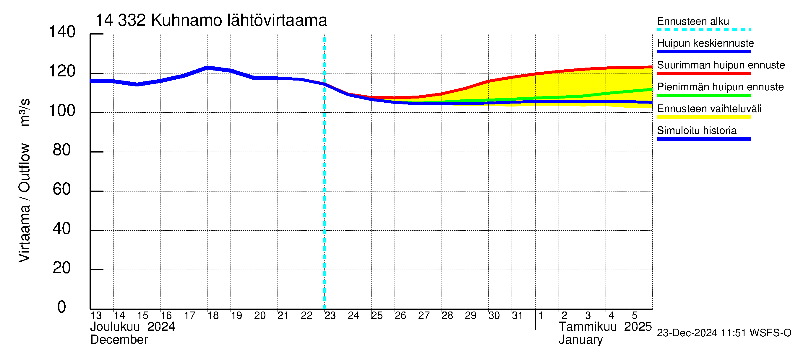 Kymijoen vesistöalue - Kuhnamo: Lähtövirtaama / juoksutus - huippujen keski- ja ääriennusteet