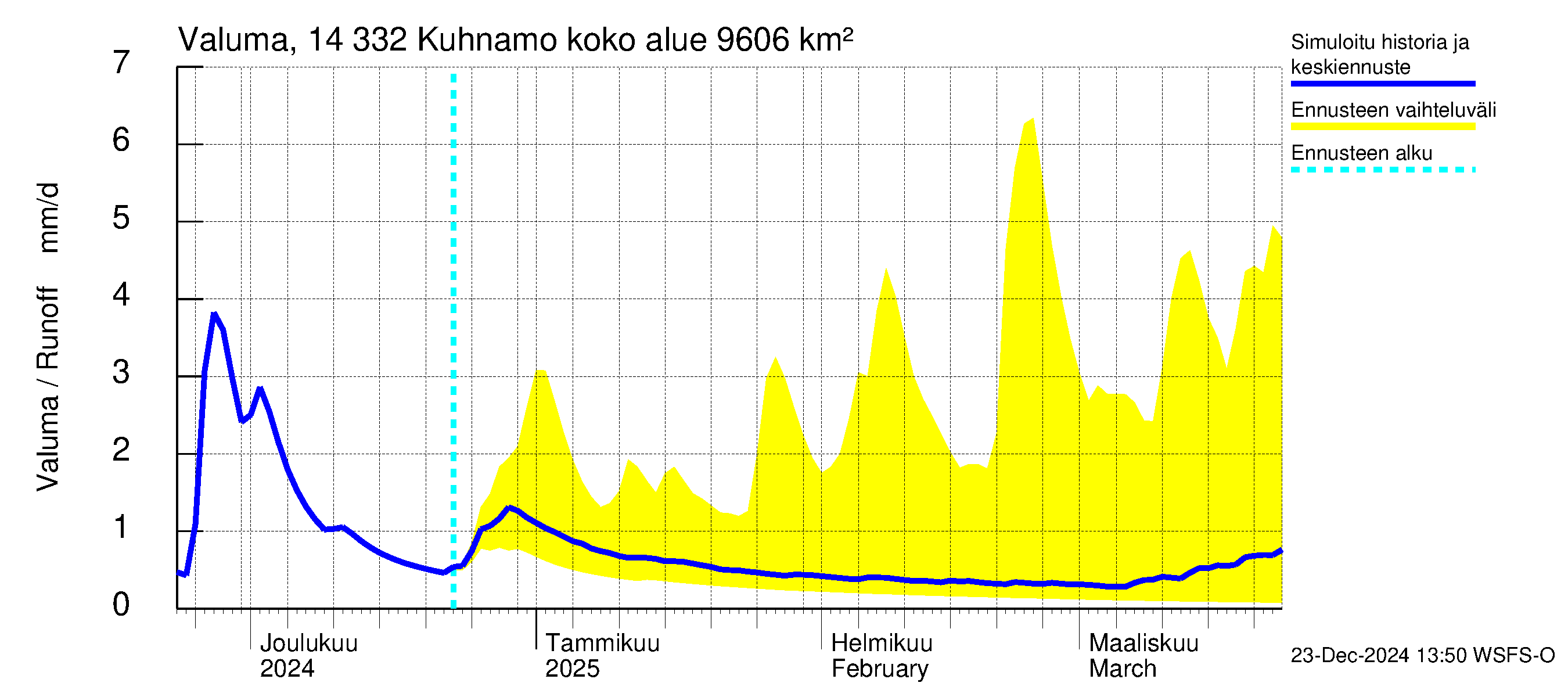 Kymijoen vesistöalue - Kuhnamo: Valuma