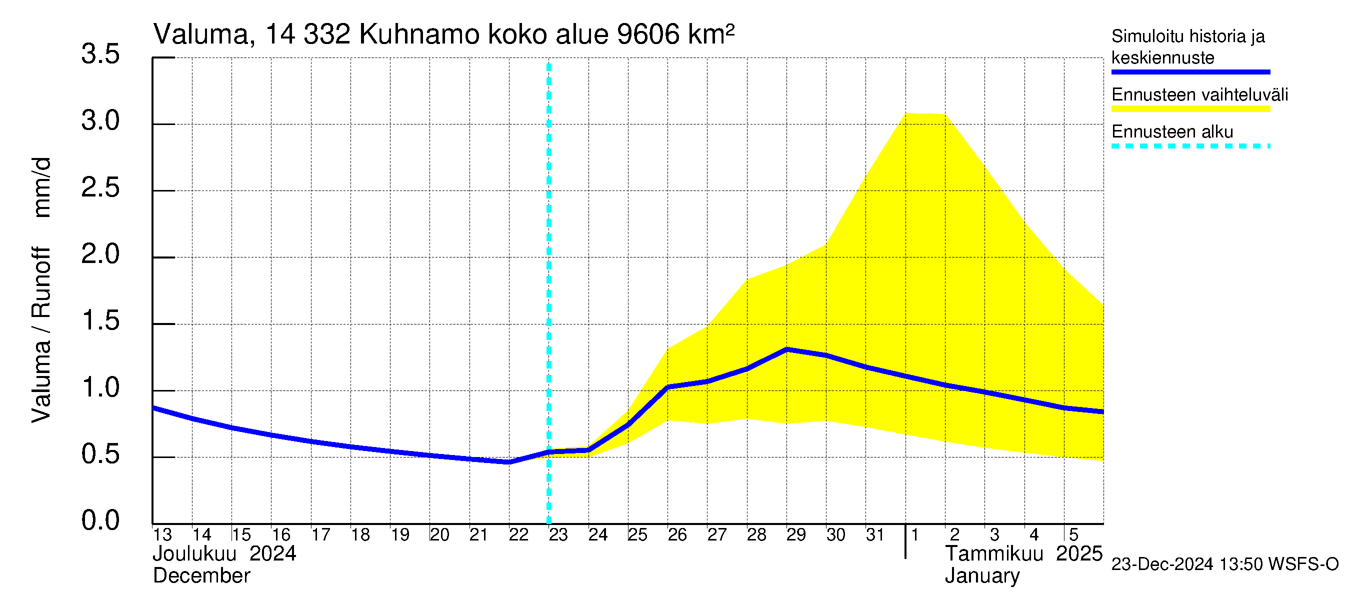 Kymijoen vesistöalue - Kuhnamo: Valuma