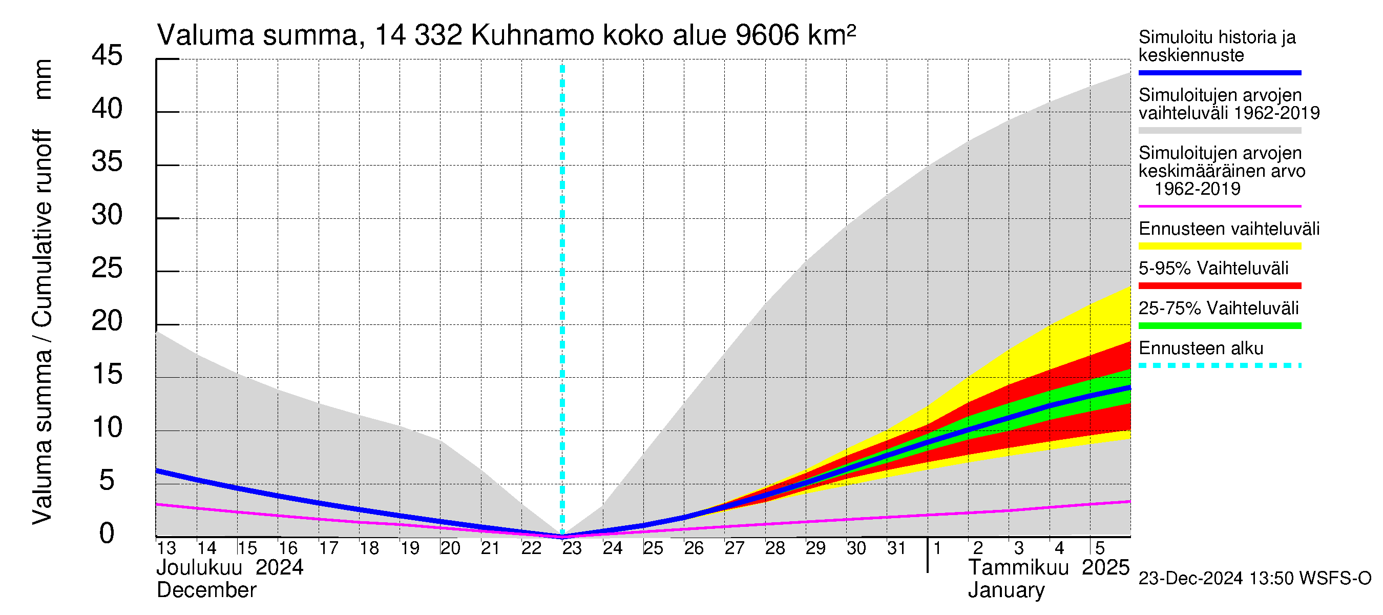 Kymijoen vesistöalue - Kuhnamo: Valuma - summa