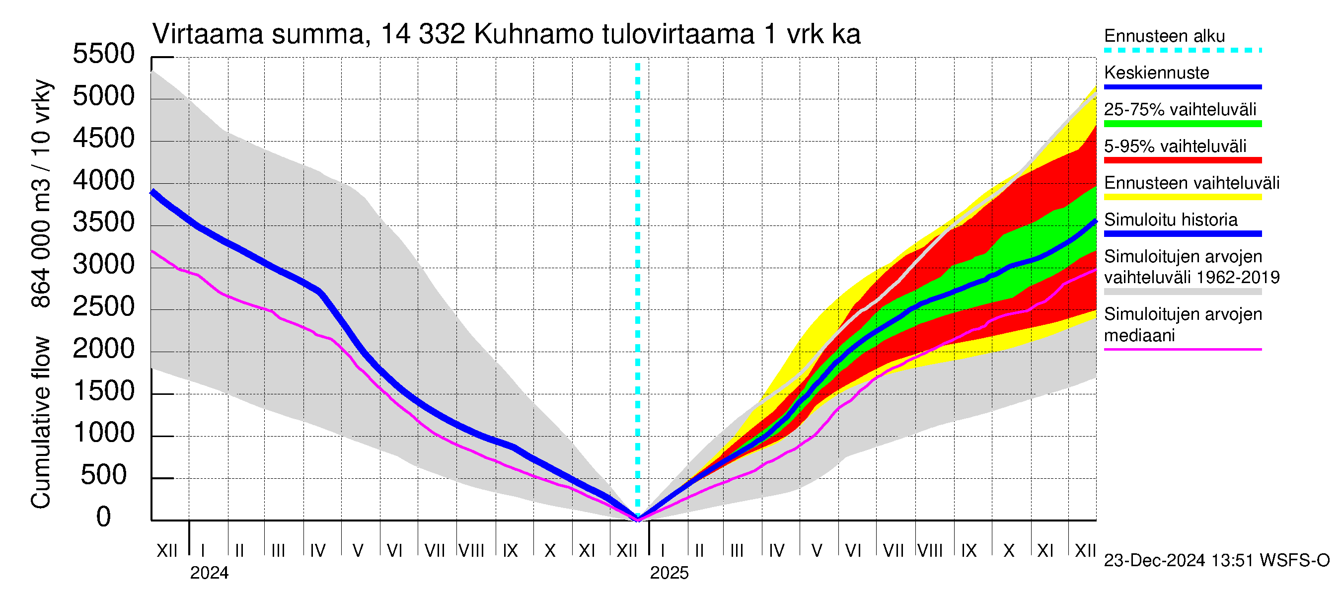 Kymijoen vesistöalue - Kuhnamo: Tulovirtaama - summa