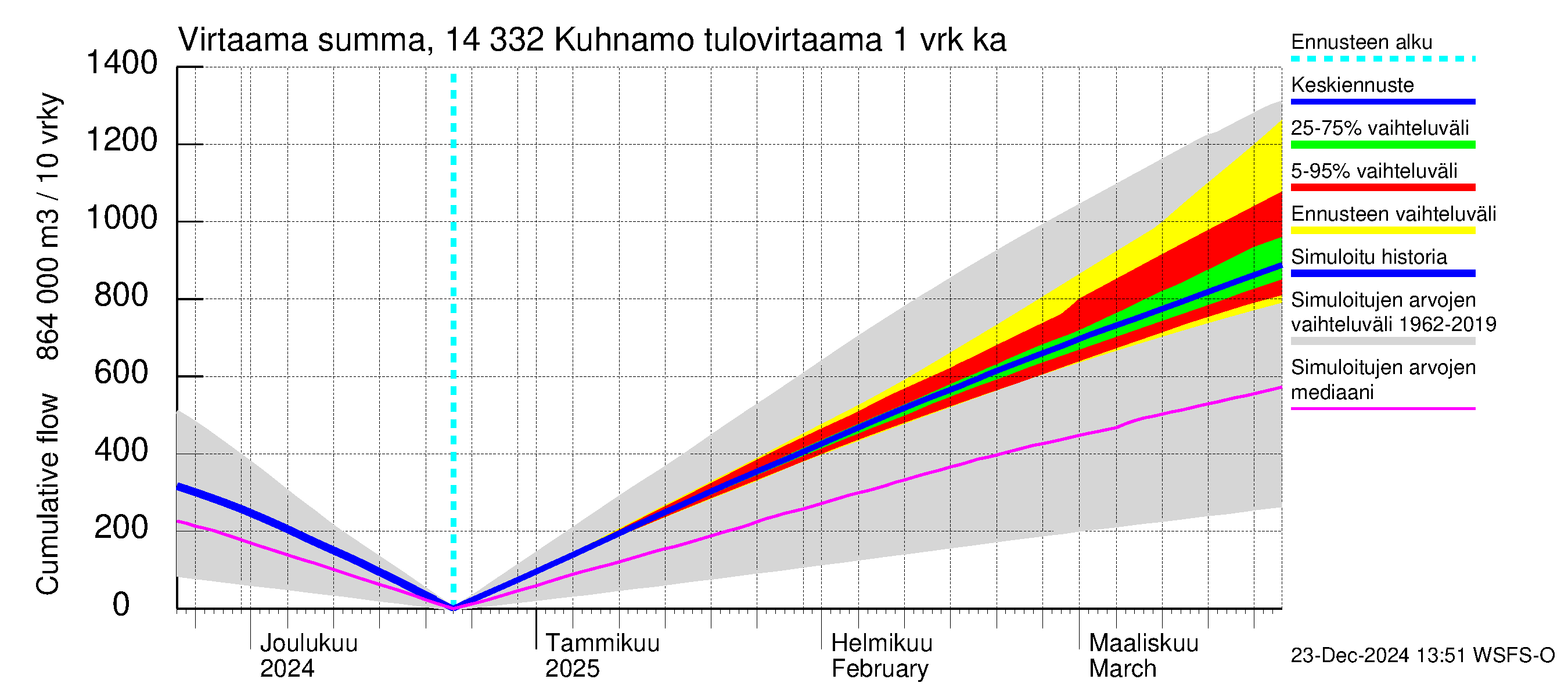 Kymijoen vesistöalue - Kuhnamo: Tulovirtaama - summa