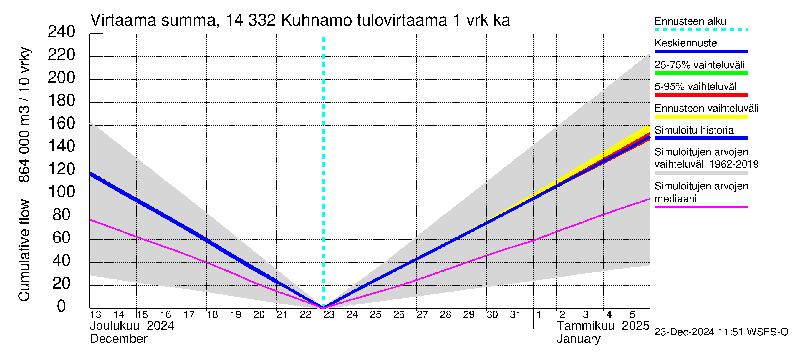 Kymijoen vesistöalue - Kuhnamo: Tulovirtaama - summa