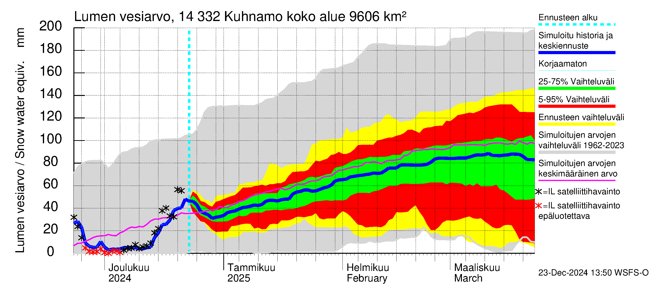 Kymijoen vesistöalue - Kuhnamo: Lumen vesiarvo