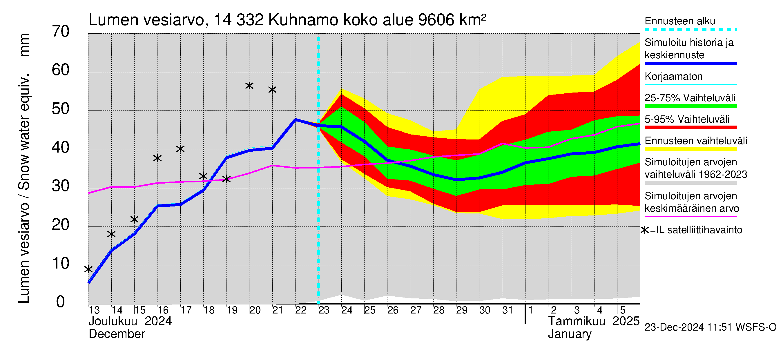 Kymijoen vesistöalue - Kuhnamo: Lumen vesiarvo