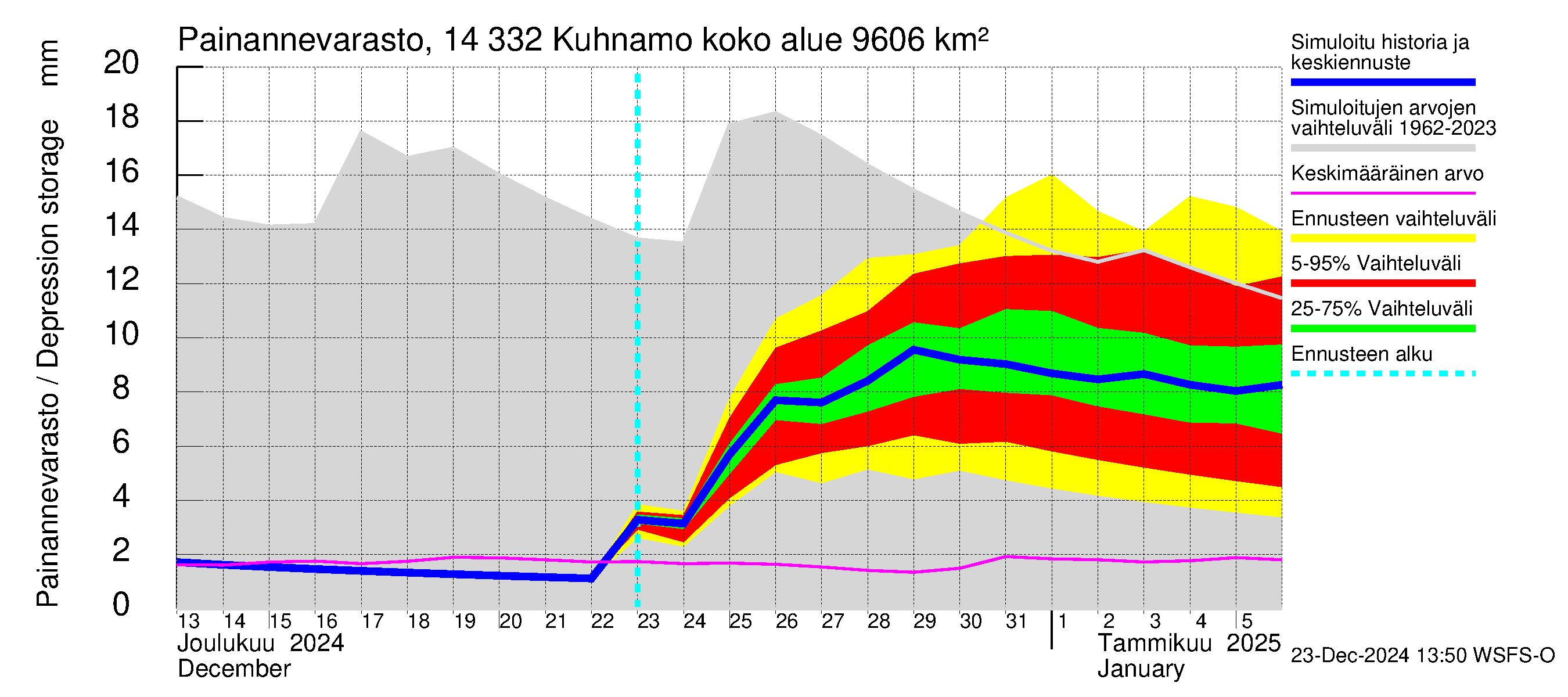 Kymijoen vesistöalue - Kuhnamo: Painannevarasto