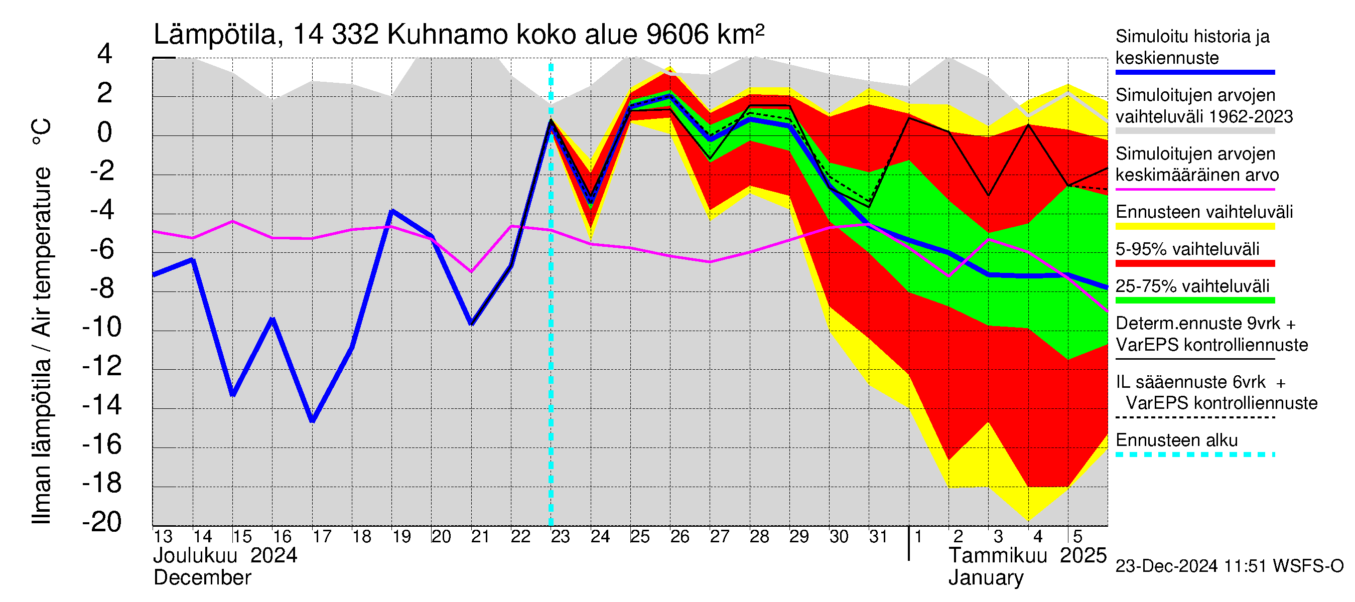 Kymijoen vesistöalue - Kuhnamo: Ilman lämpötila