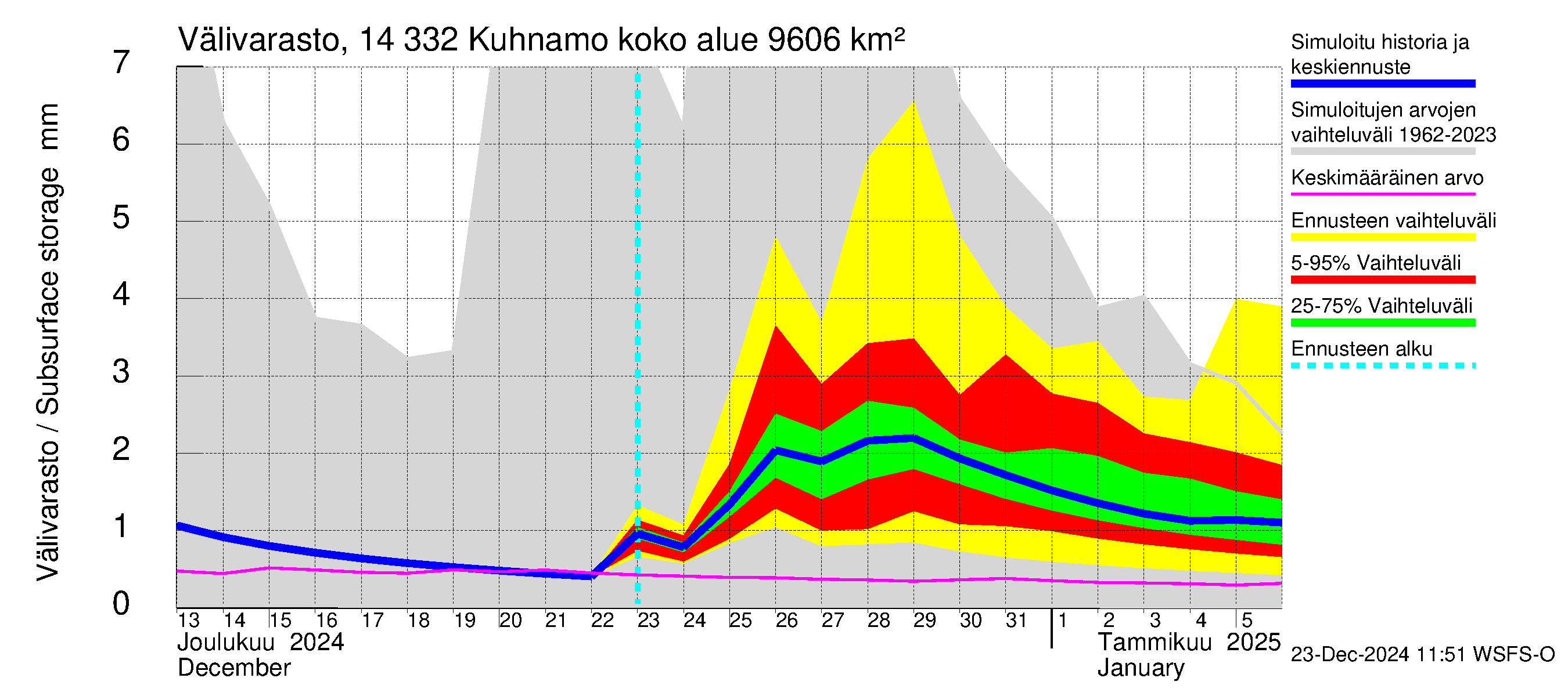 Kymijoen vesistöalue - Kuhnamo: Välivarasto