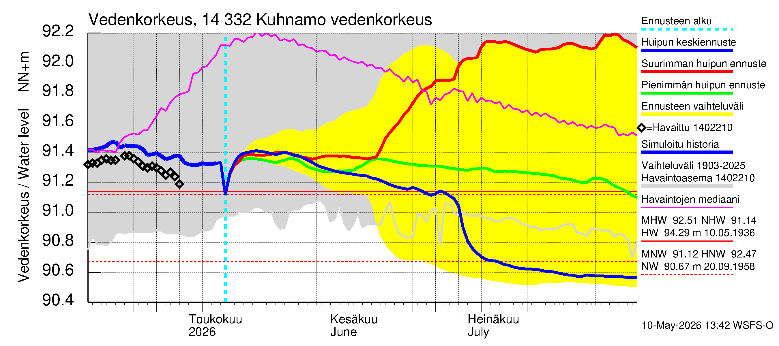 Kymijoen vesistöalue - Kuhnamo: Vedenkorkeus II - huippujen keski- ja ääriennusteet