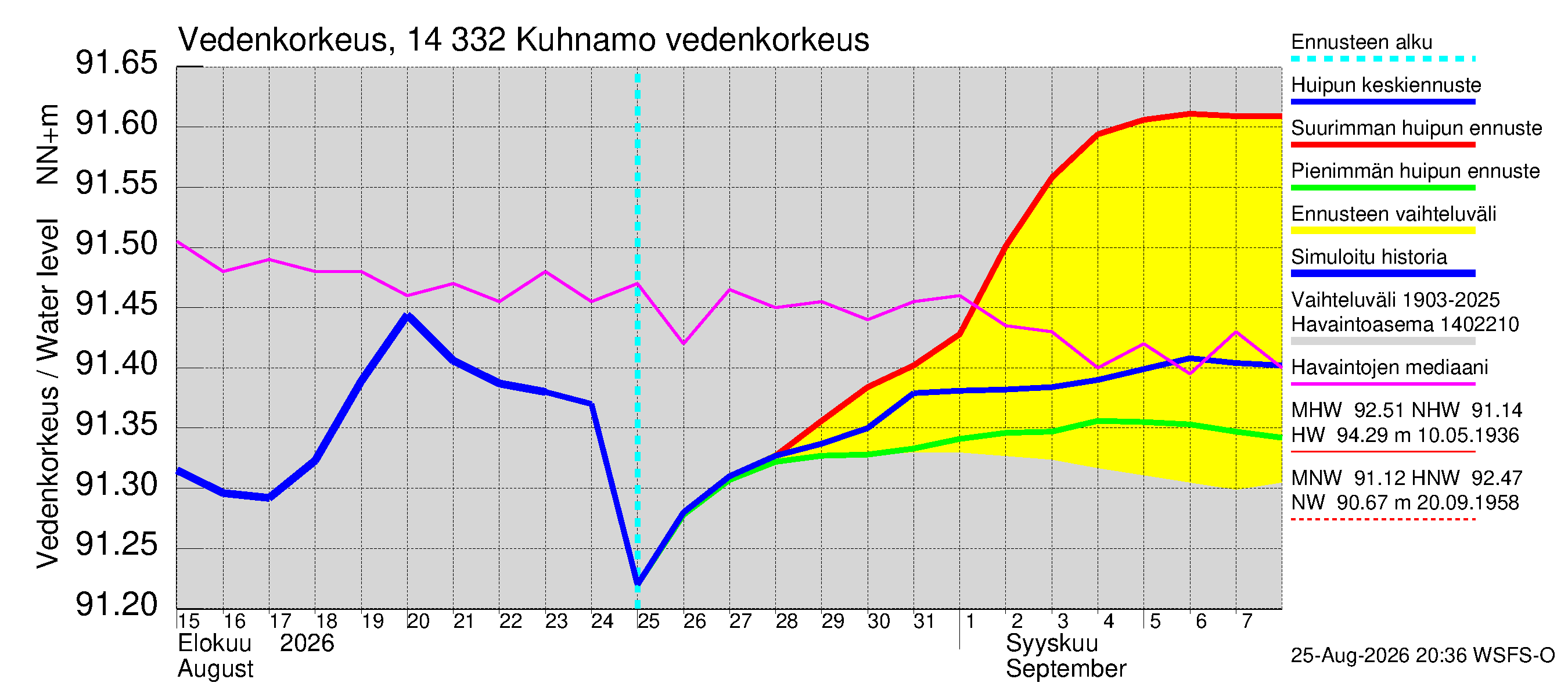 Kymijoen vesistöalue - Kuhnamo: Vedenkorkeus II - huippujen keski- ja ääriennusteet