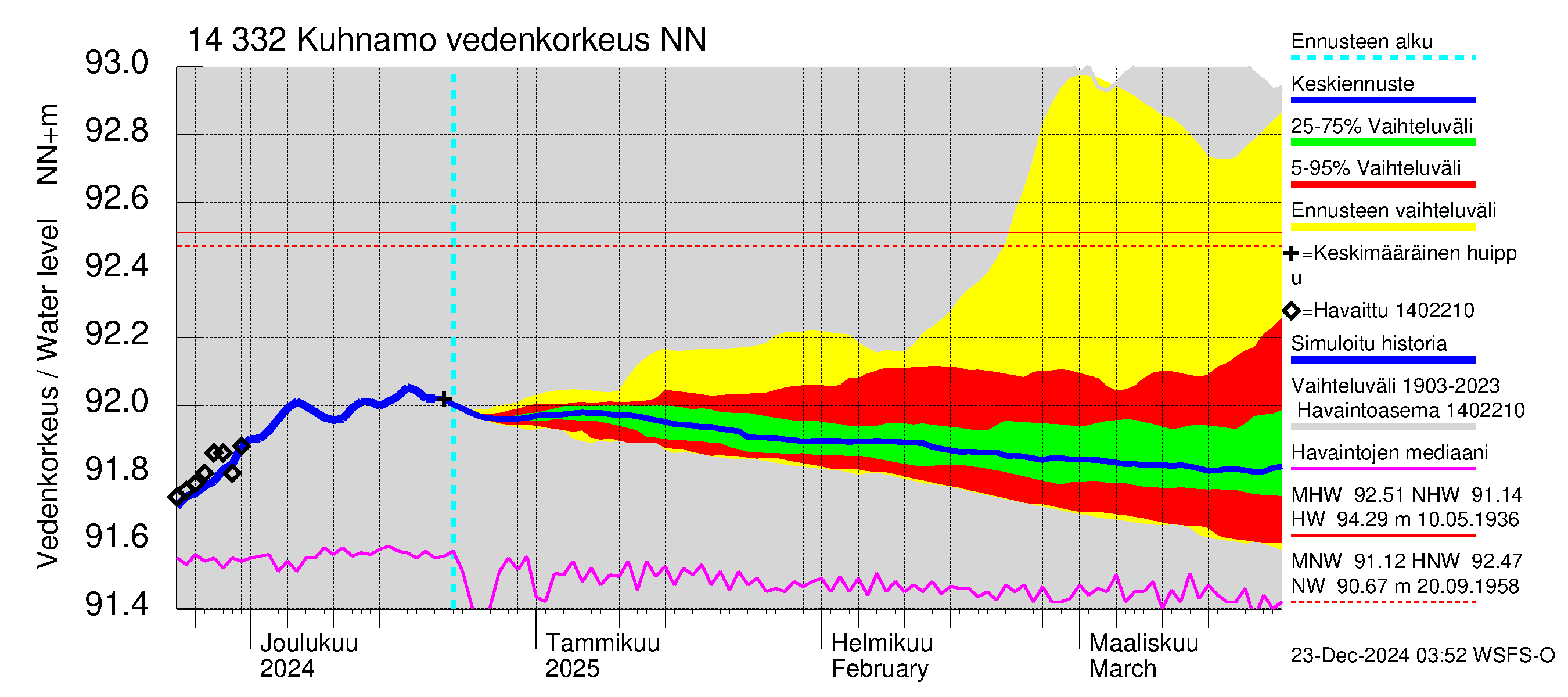 Kymijoen vesistöalue - Kuhnamo: Vedenkorkeus - jakaumaennuste