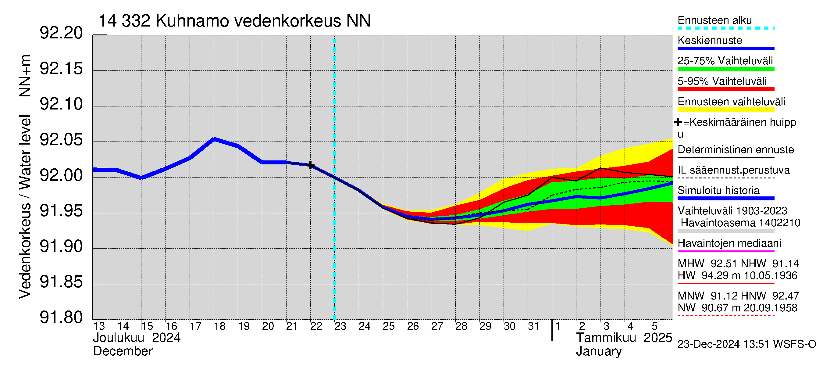 Kymijoen vesistöalue - Kuhnamo: Vedenkorkeus - jakaumaennuste