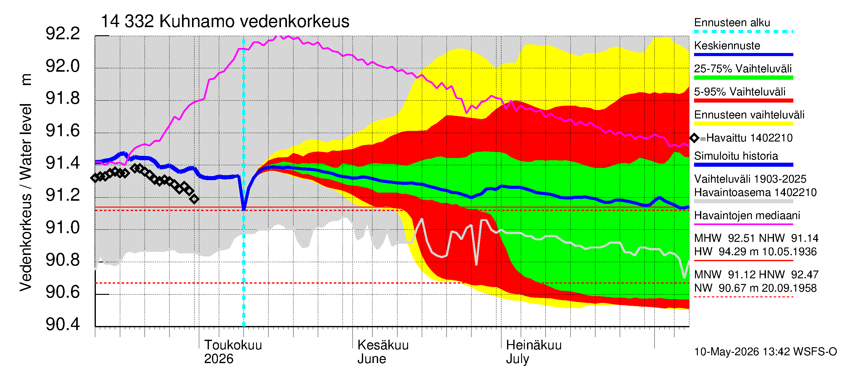 Kymijoen vesistöalue - Kuhnamo: Vedenkorkeus II - jakaumaennuste