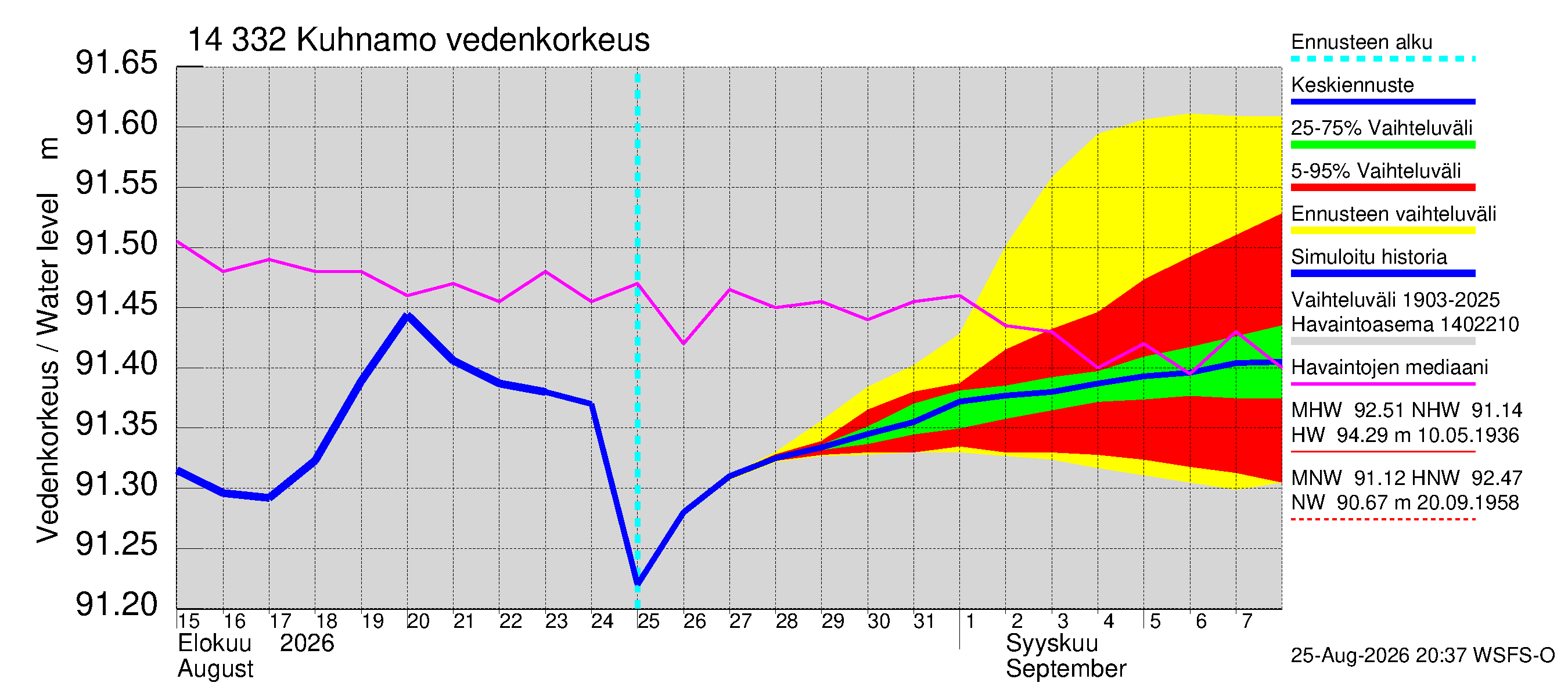 Kymijoen vesistöalue - Kuhnamo: Vedenkorkeus II - jakaumaennuste