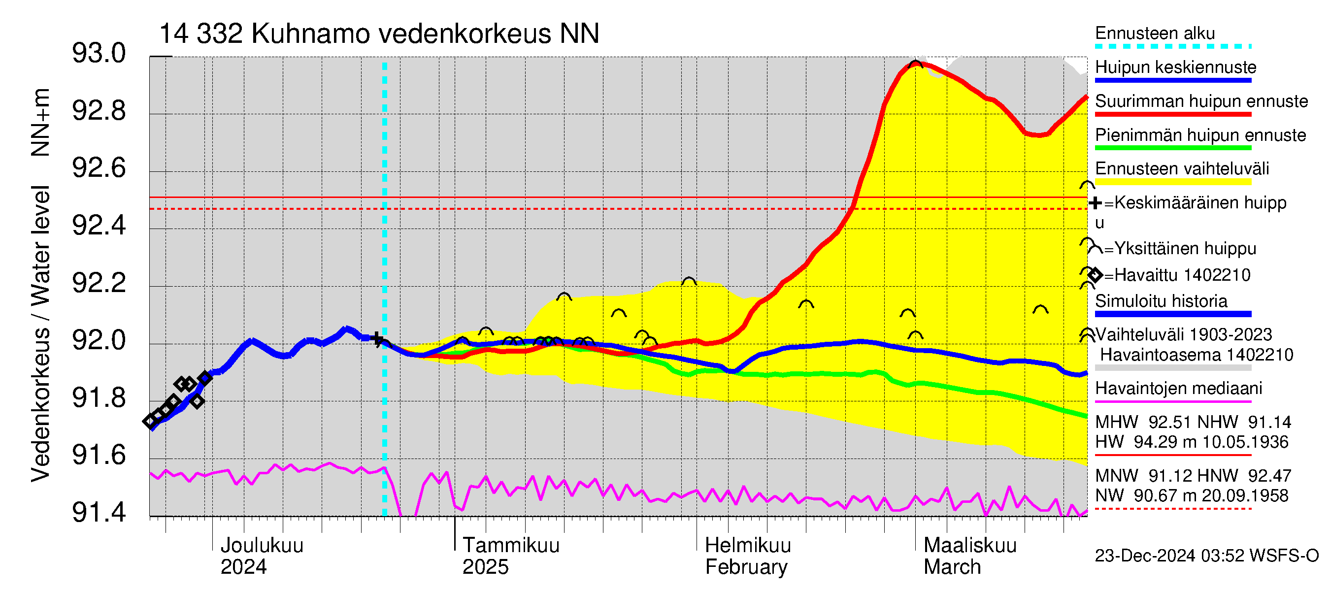 Kymijoen vesistöalue - Kuhnamo: Vedenkorkeus - huippujen keski- ja ääriennusteet