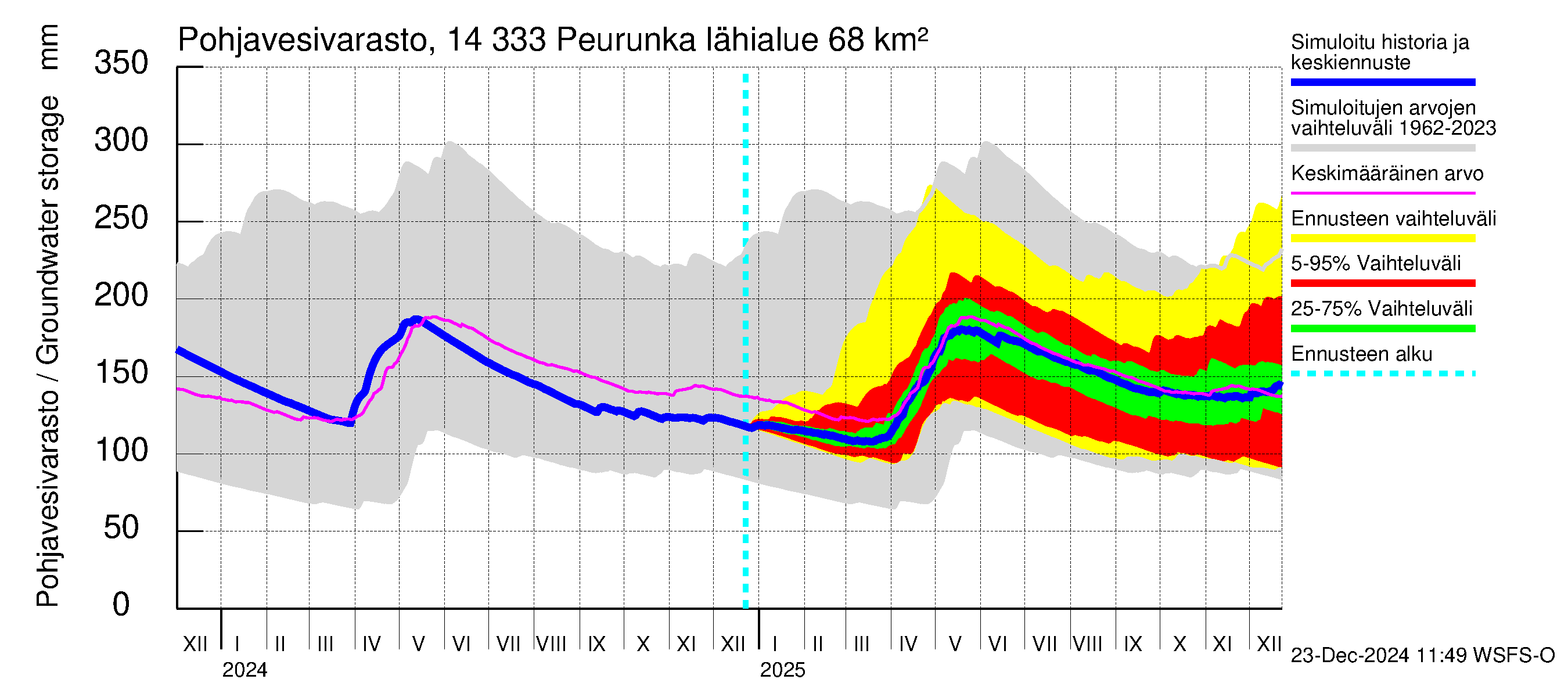 Kymijoen vesistöalue - Peurunka: Pohjavesivarasto