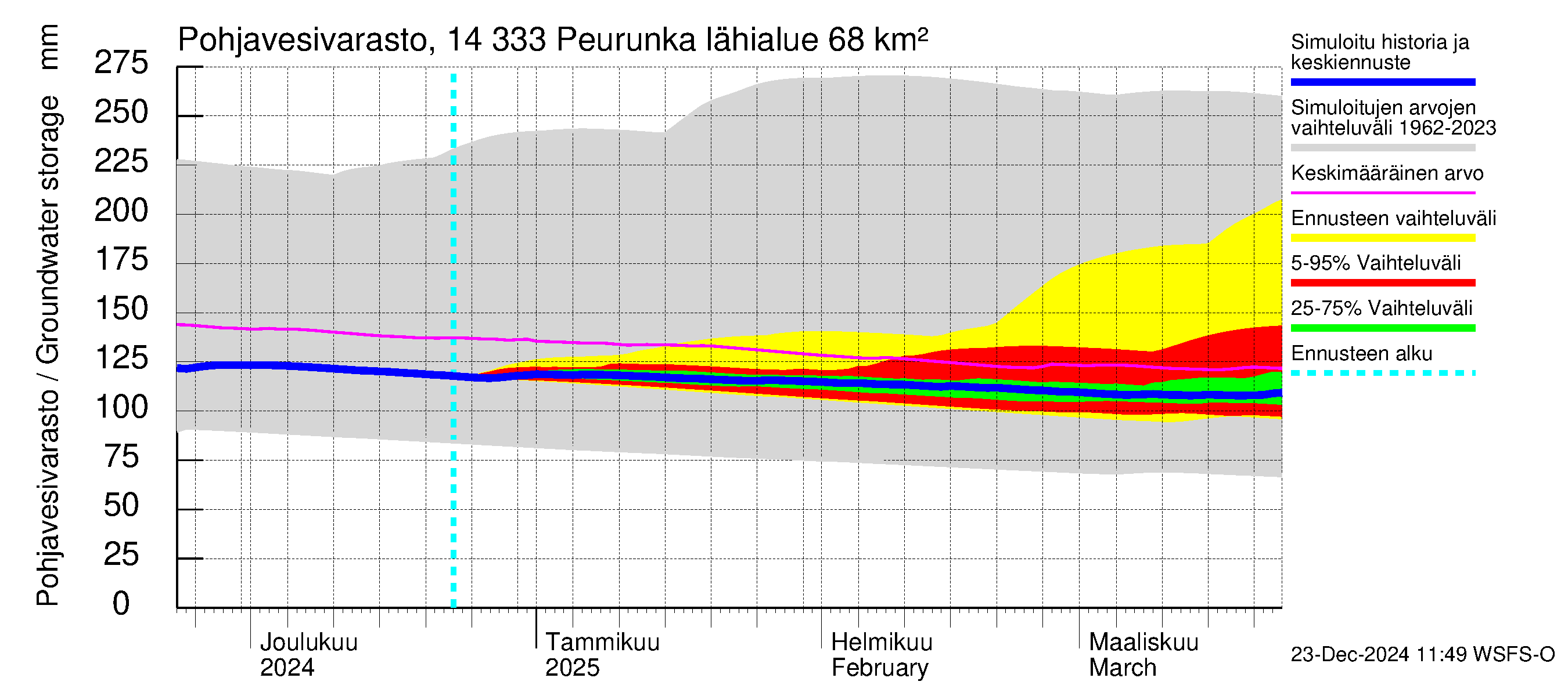 Kymijoen vesistöalue - Peurunka: Pohjavesivarasto