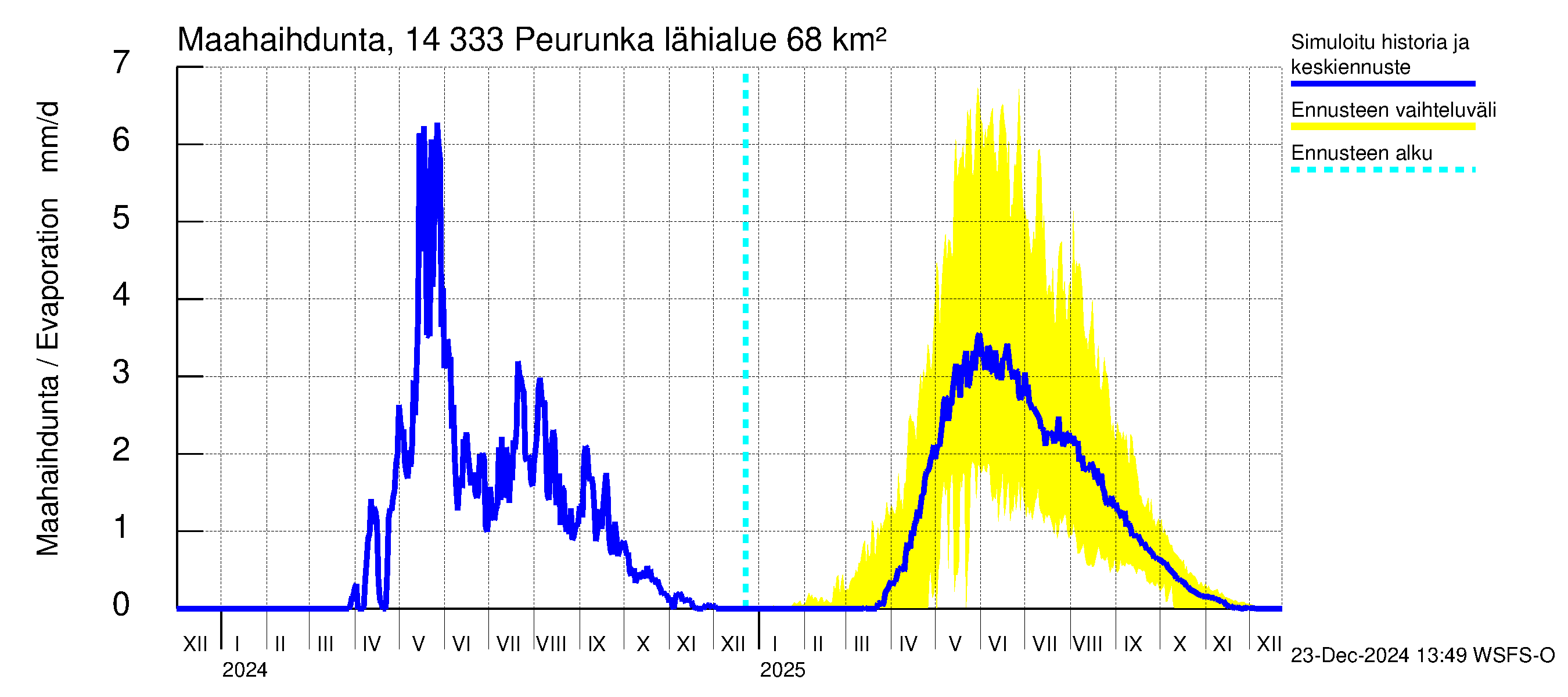 Kymijoen vesistöalue - Peurunka: Haihdunta maa-alueelta