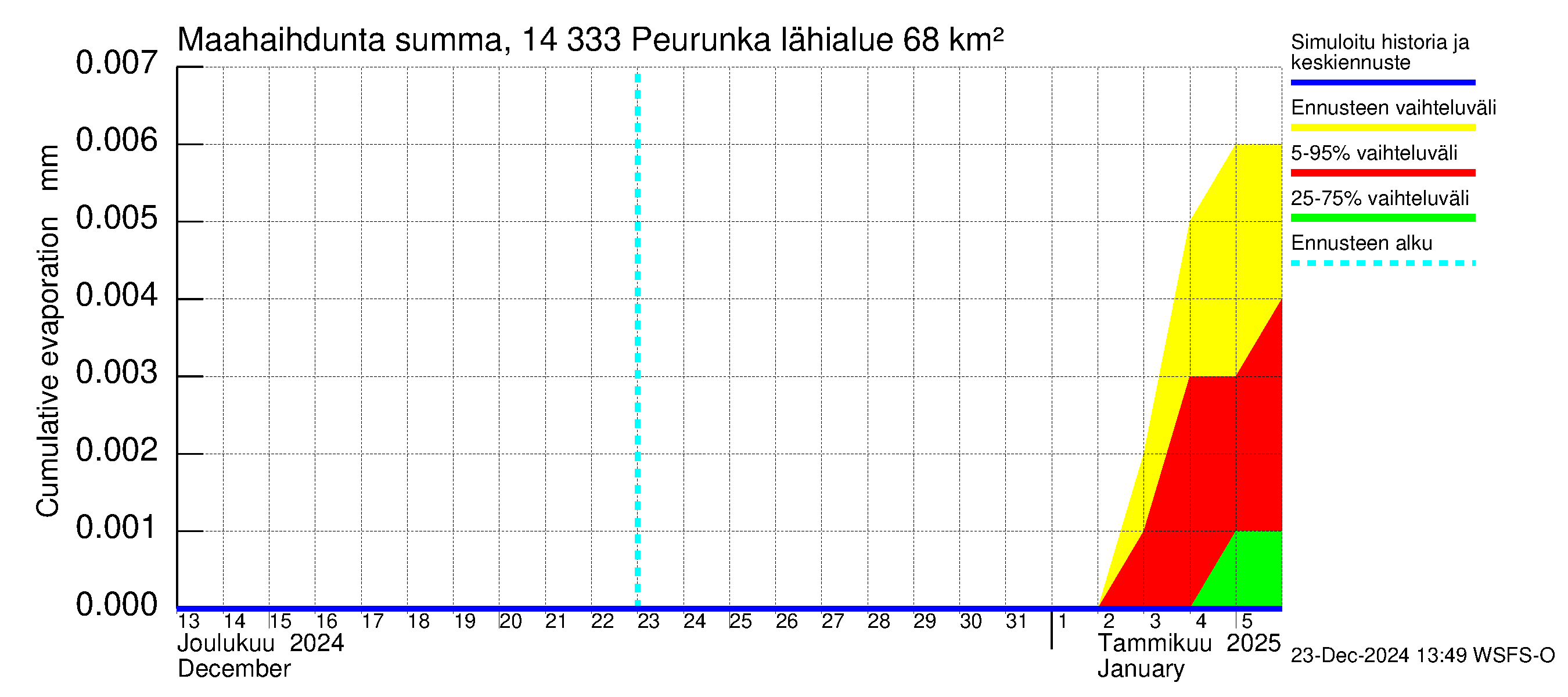 Kymijoen vesistöalue - Peurunka: Haihdunta maa-alueelta - summa