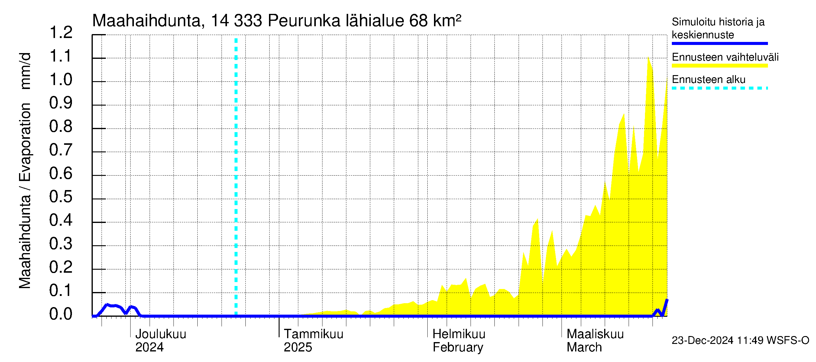 Kymijoen vesistöalue - Peurunka: Haihdunta maa-alueelta