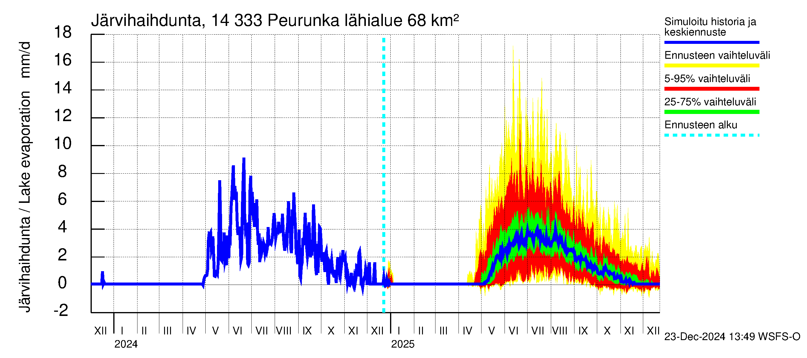 Kymijoen vesistöalue - Peurunka: Järvihaihdunta