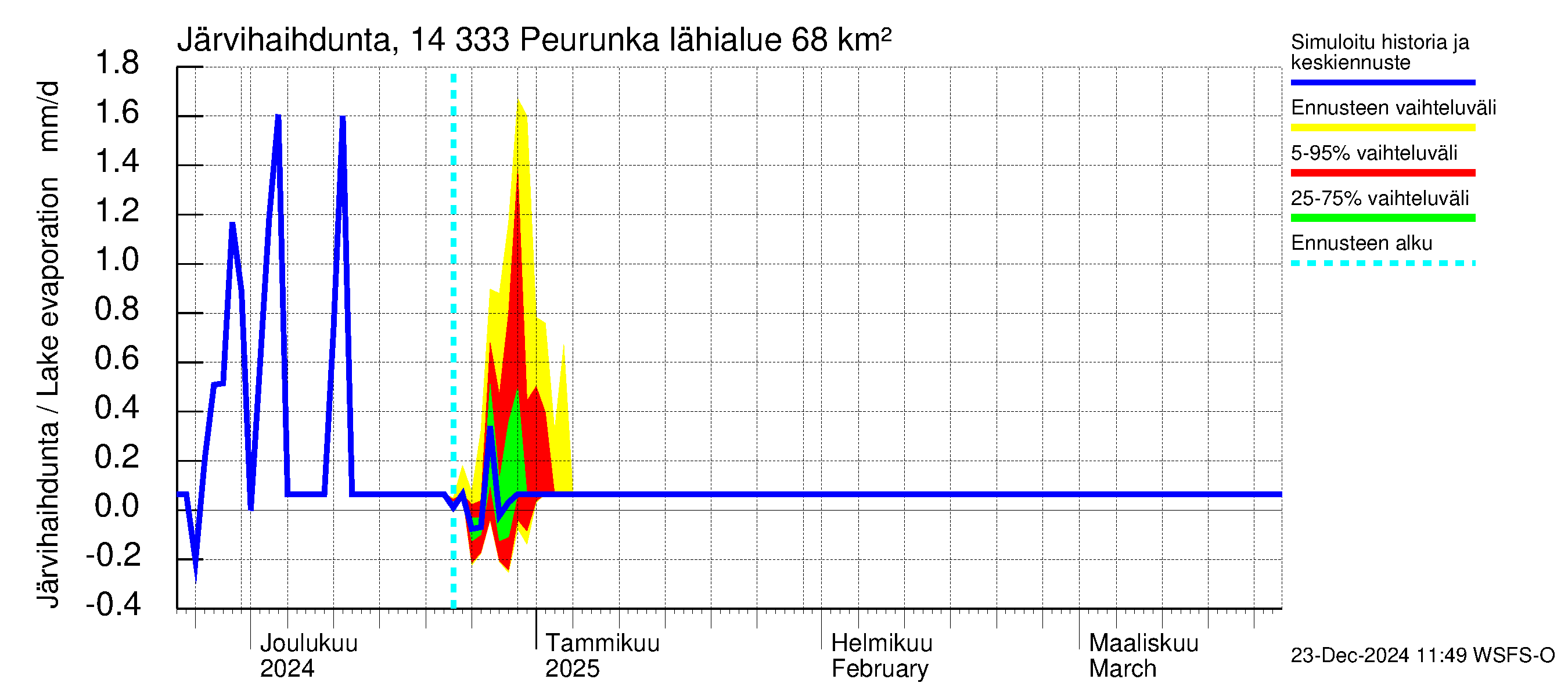 Kymijoen vesistöalue - Peurunka: Järvihaihdunta