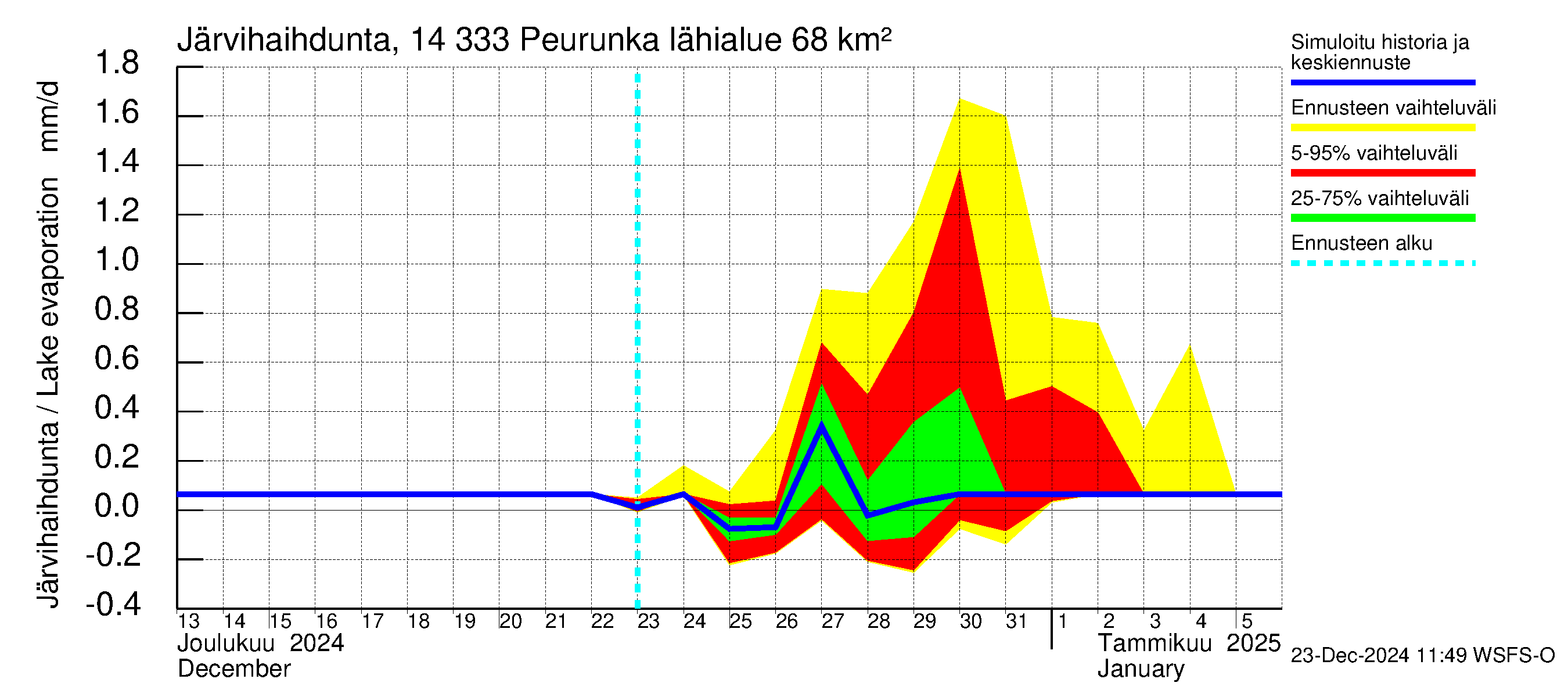 Kymijoen vesistöalue - Peurunka: Järvihaihdunta