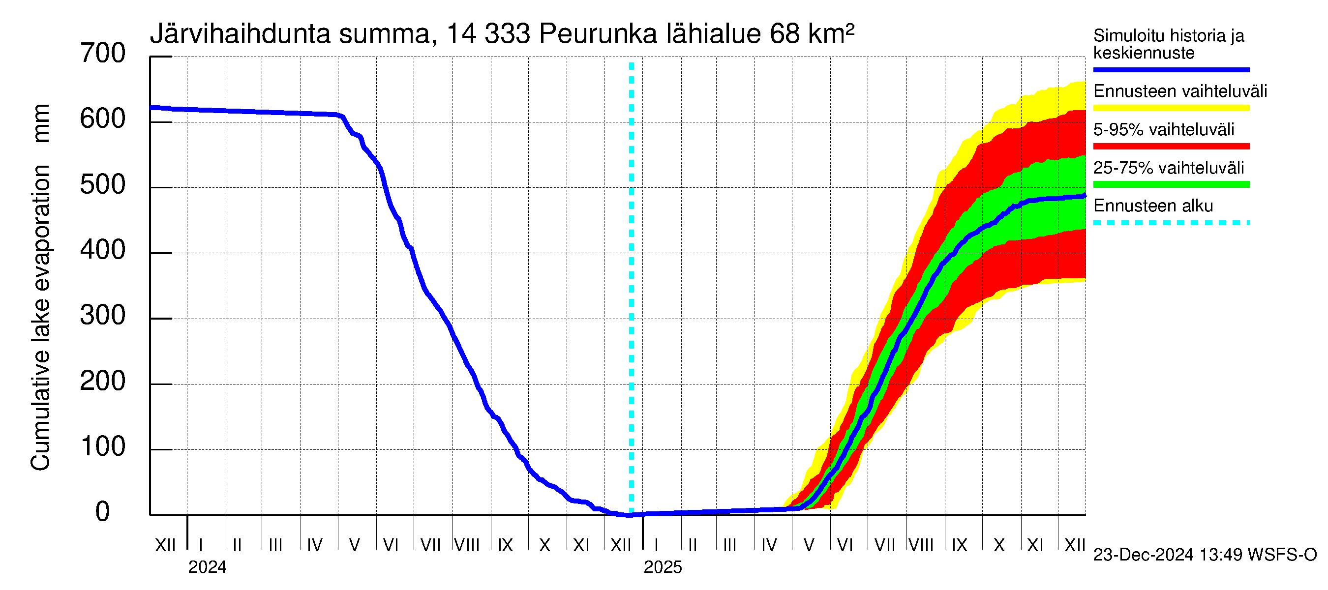 Kymijoen vesistöalue - Peurunka: Järvihaihdunta - summa