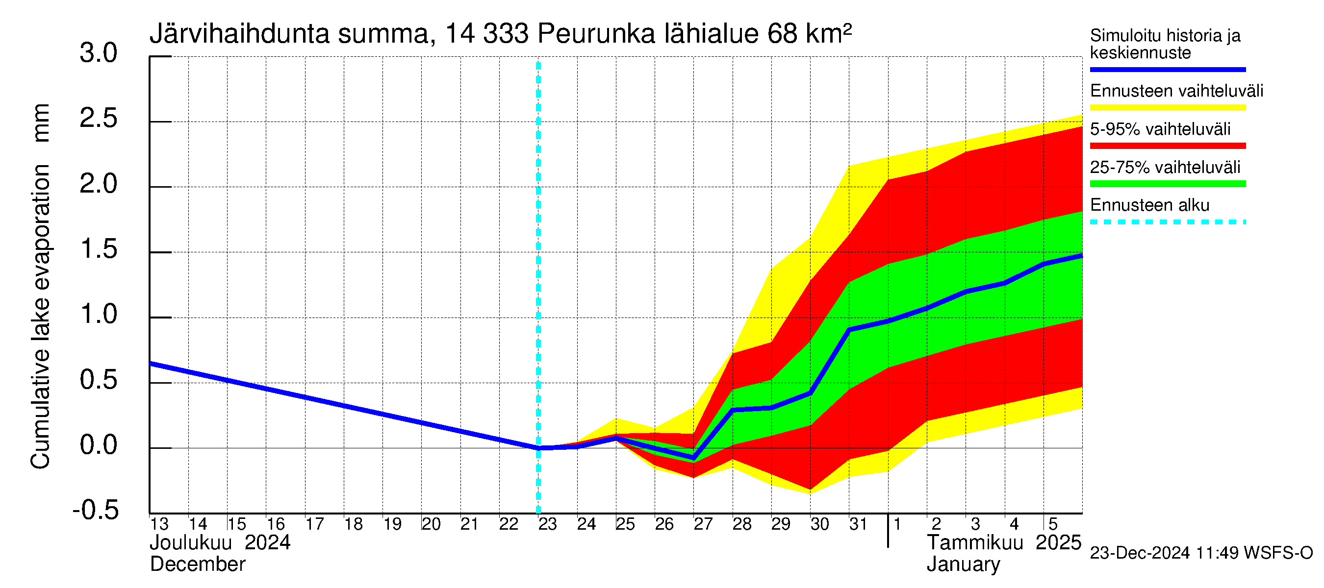 Kymijoen vesistöalue - Peurunka: Järvihaihdunta - summa