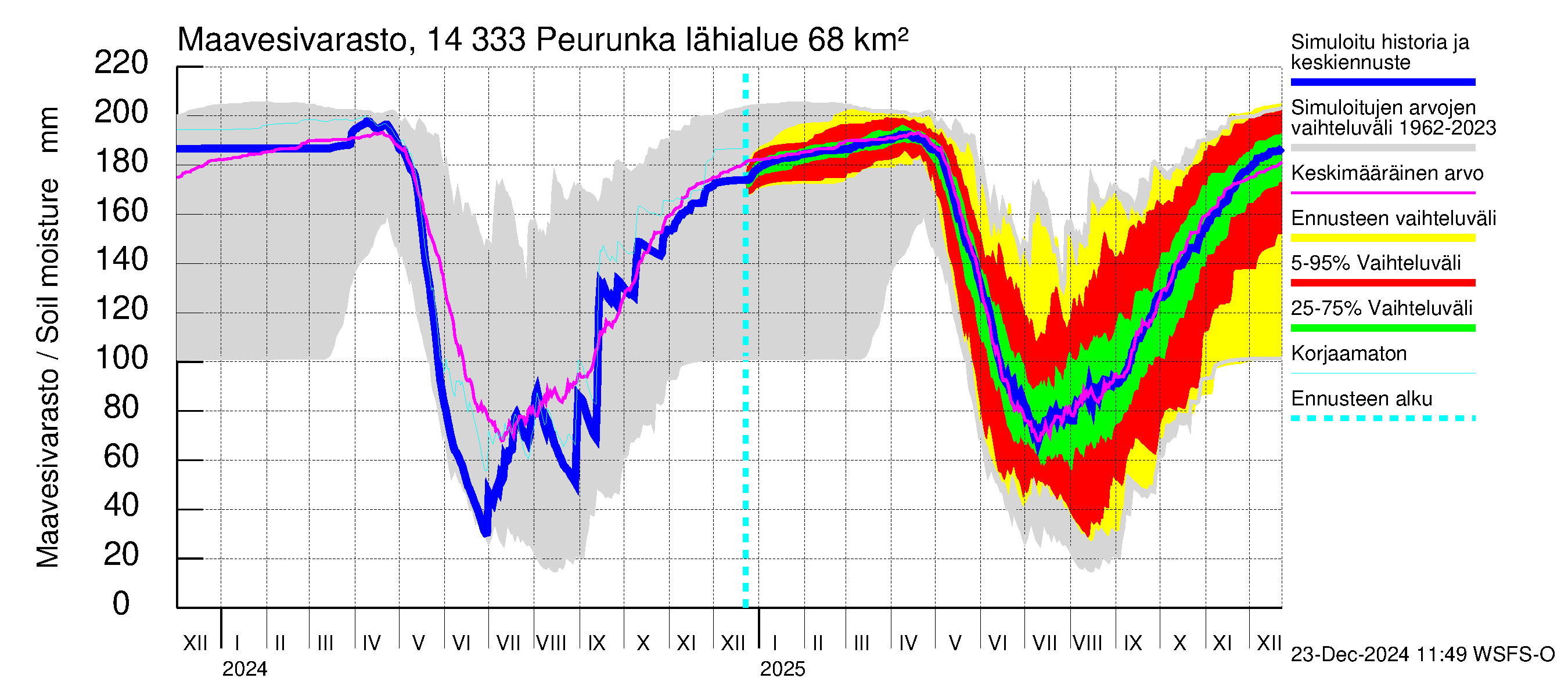 Kymijoen vesistöalue - Peurunka: Maavesivarasto