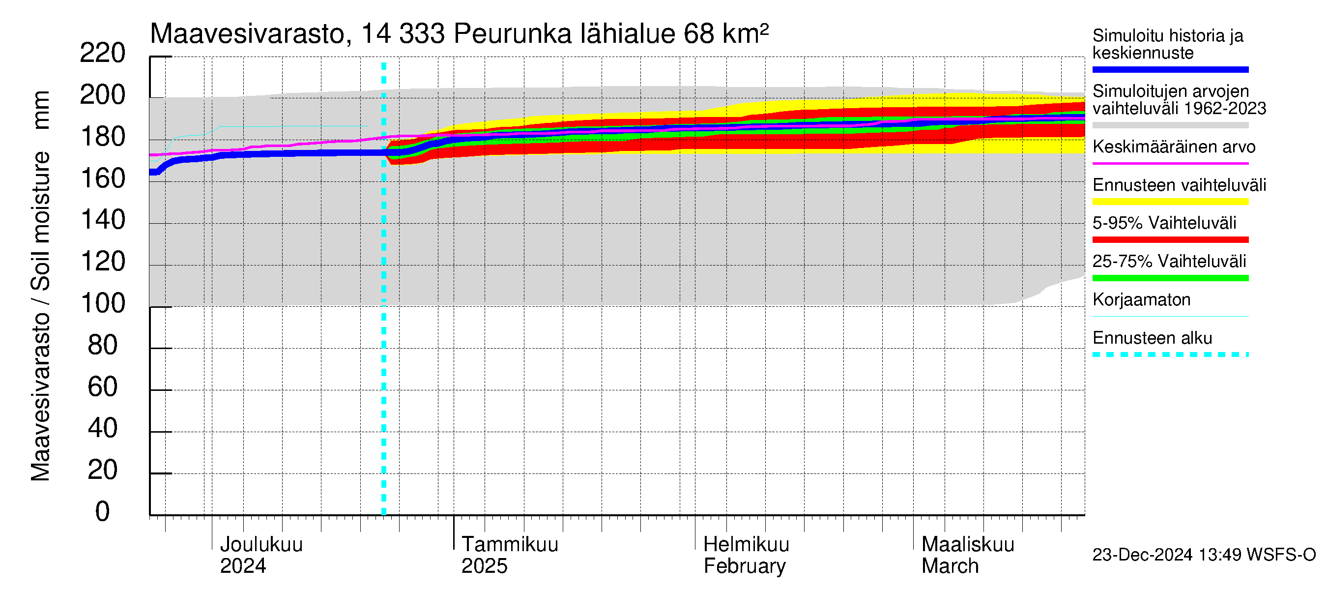 Kymijoen vesistöalue - Peurunka: Maavesivarasto