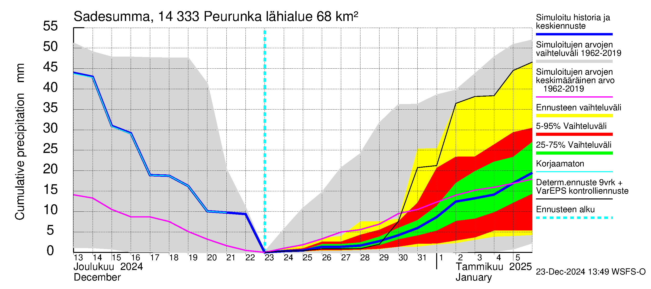 Kymijoen vesistöalue - Peurunka: Sade - summa