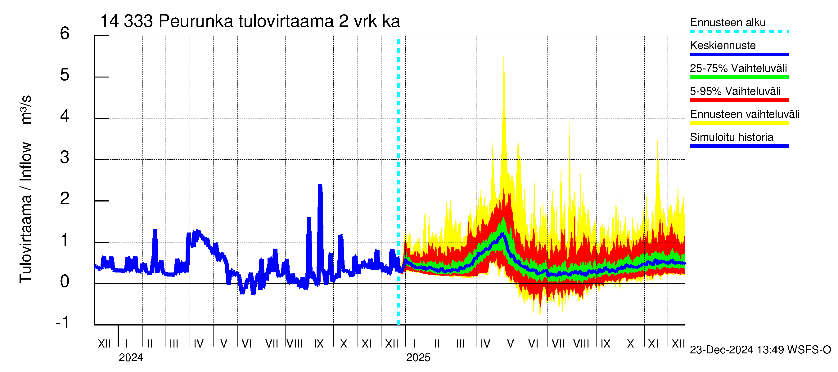 Kymijoen vesistöalue - Peurunka: Tulovirtaama (usean vuorokauden liukuva keskiarvo) - jakaumaennuste