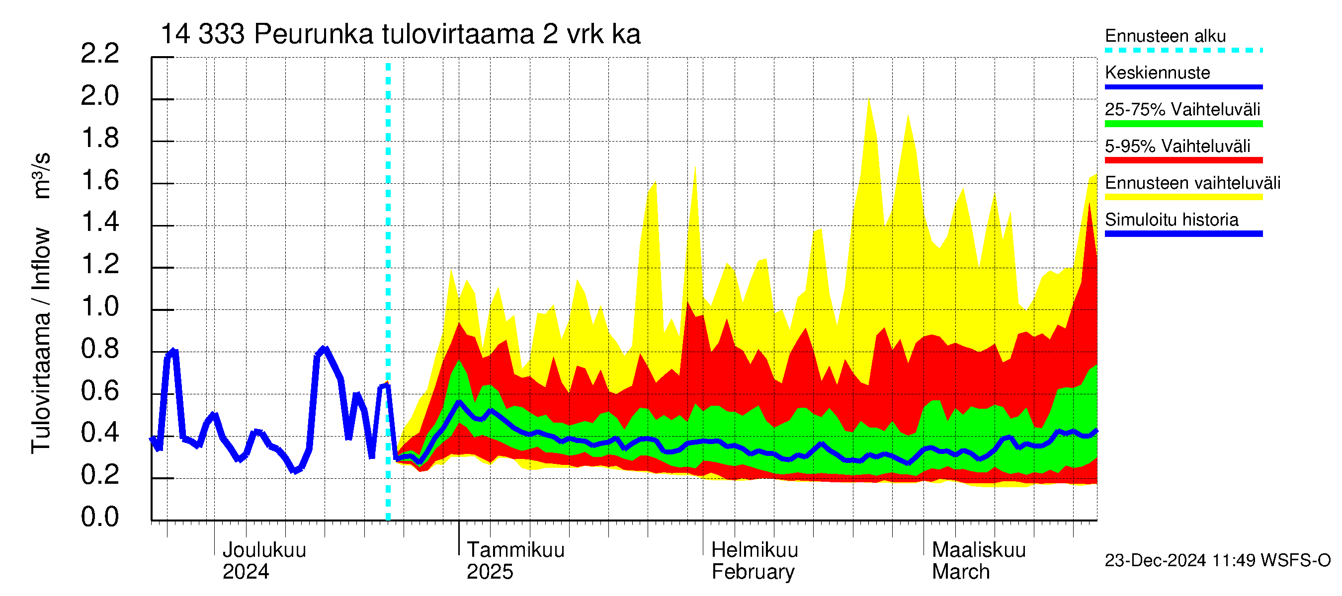 Kymijoen vesistöalue - Peurunka: Tulovirtaama (usean vuorokauden liukuva keskiarvo) - jakaumaennuste