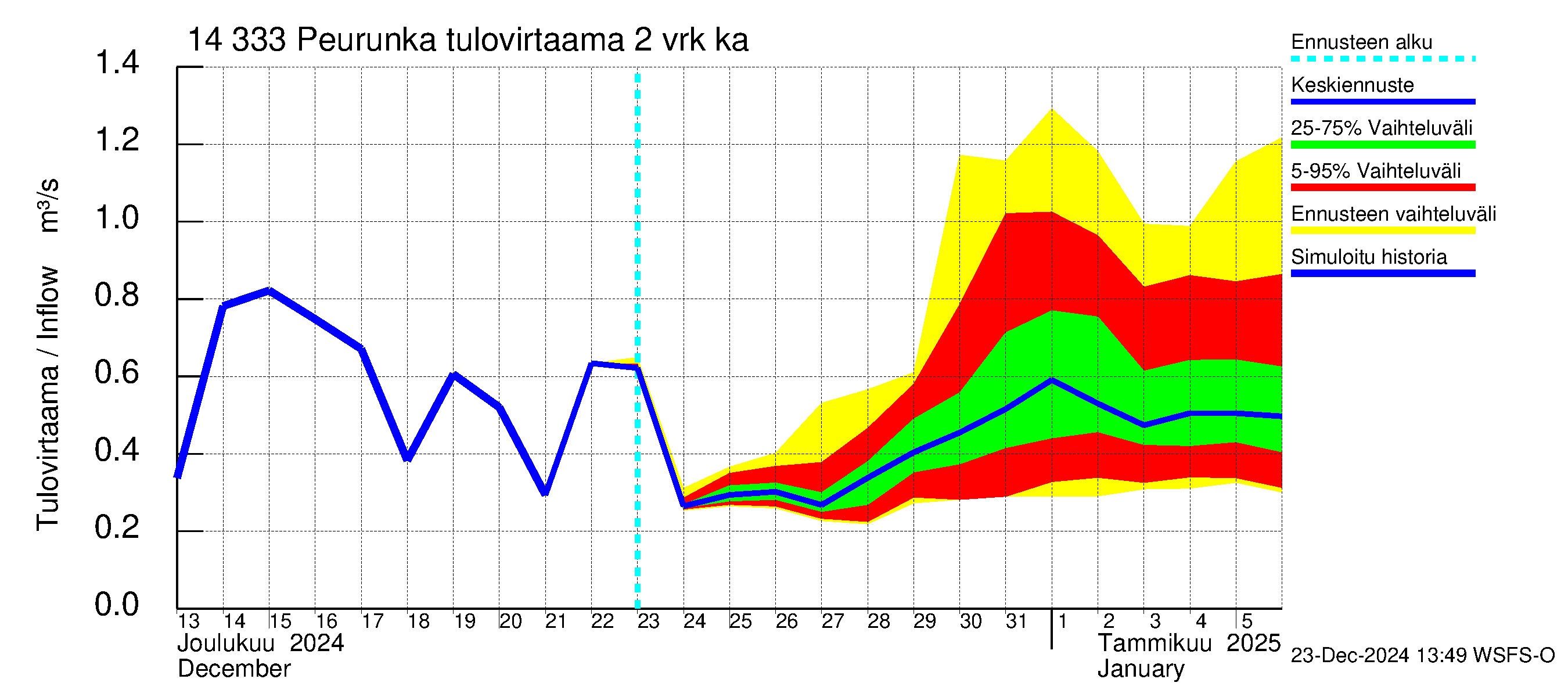 Kymijoen vesistöalue - Peurunka: Tulovirtaama (usean vuorokauden liukuva keskiarvo) - jakaumaennuste